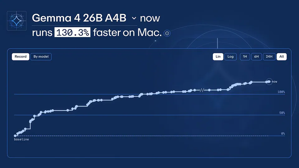 Gemma 4 26B A4B now runs 130.3% faster on Mac.