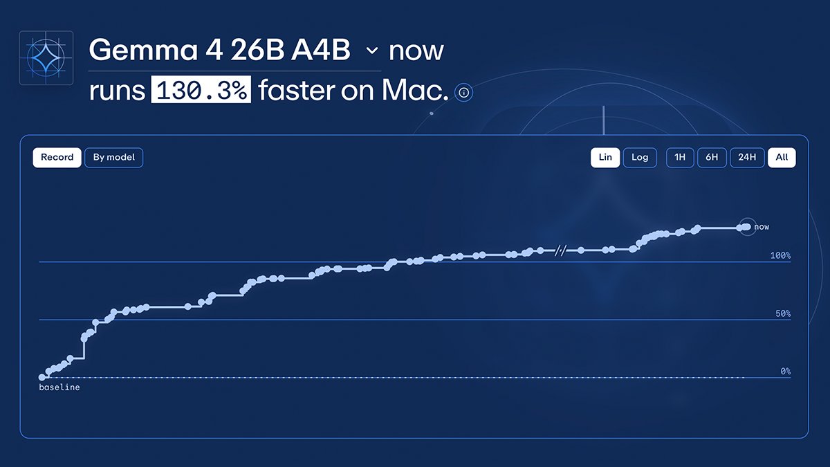Gemma 4 26B A4B now runs 130.3% faster on Mac.
