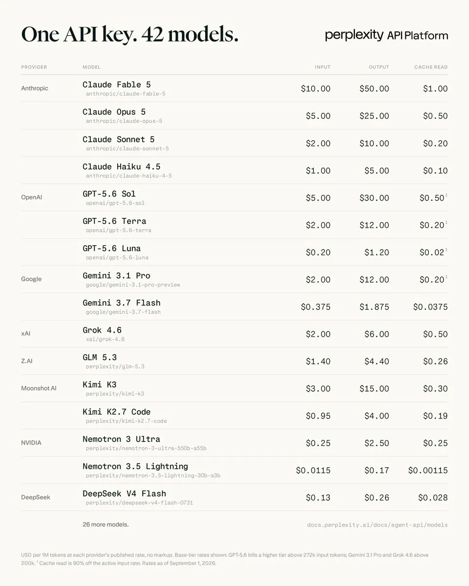 One API key. 42 models. perplexity API Platform
PROVIDER MODEL INPUT OUTPUT CACHE READ
Anthropic Claude Fable 5 anthropic/claude-fable-5 $10.00 $50.00 $1.00
Claude Opus 5 anthropic/claude-opus-5 $5.00 $25.00 $0.50
Claude Sonnet 5 anthropic/claude-sonnet-5 $2.00 $10.00 $0.20
Claude Haiku 4.5 anthropic/claude-haiku-4-5 $1.00 $5.00 $0.10
OpenAI GPT-5.6 Sol openai/gpt-5.6-sol $5.00 $30.00 $0.50¹
GPT-5.6 Terra openai/gpt-5.6-terra $2.00 $12.00 $0.20¹
GPT-5.6 Luna openai/gpt-5.6-luna $0.20 $1.20 $0.02¹
Google Gemini 3.1 Pro google/gemini-3.1-pro-preview $2.00 $12.00 $0.20¹
Gemini 3.7 Flash google/gemini-3.7-flash $0.375 $1.875 $0.0375
xAI Grok 4.6 xai/grok-4.6 $2.00 $6.00 $0.50
Z.AI GLM 5.3 perplexity/glm-5.3 $1.40 $4.40 $0.26
Moonshot AI Kimi K3 perplexity/kimi-k3 $3.00 $15.00 $0.30
Kimi K2.7 Code perplexity/kimi-k2.7-code $0.95 $4.00 $0.19
NVIDIA Nemotron 3 Ultra perplexity/nemotron-3-ultra-550b-a55b $0.25 $2.50 $0.25
Nemotron 3.5 Lightning perplexity/nemotron-3.5-lightning-30b-a3b $0.0115 $0.17 $0.00115
DeepSeek DeepSeek V4 Flash perplexity/deepseek-v4-flash-0731 $0.13 $0.26 $0.028
26 more models. docs.perplexity.ai/docs/agent-api/models
USD per 1M tokens at each provider's published rate, no markup. Base-tier rates shown: GPT-5.6 bills a higher tier above 272k input tokens; Gemini 3.1 Pro and Grok 4.6 above 200k. ¹ Cache read is 90% off the active input rate. Rates as of September 1, 2026.