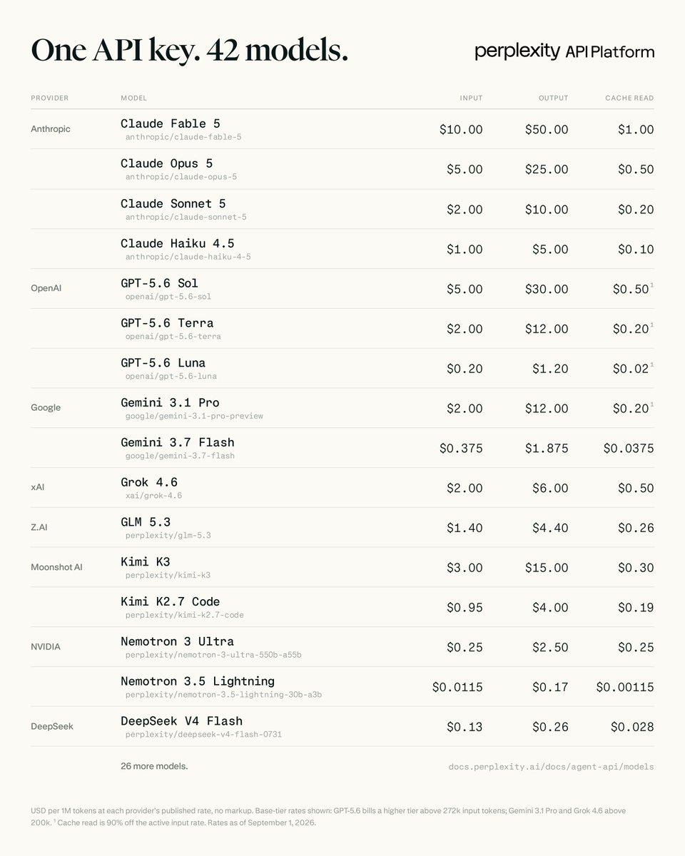 One API key. 42 models. perplexity API Platform
PROVIDER MODEL INPUT OUTPUT CACHE READ
Anthropic Claude Fable 5 anthropic/claude-fable-5 $10.00 $50.00 $1.00
Claude Opus 5 anthropic/claude-opus-5 $5.00 $25.00 $0.50
Claude Sonnet 5 anthropic/claude-sonnet-5 $2.00 $10.00 $0.20
Claude Haiku 4.5 anthropic/claude-haiku-4-5 $1.00 $5.00 $0.10
OpenAI GPT-5.6 Sol openai/gpt-5.6-sol $5.00 $30.00 $0.50¹
GPT-5.6 Terra openai/gpt-5.6-terra $2.00 $12.00 $0.20¹
GPT-5.6 Luna openai/gpt-5.6-luna $0.20 $1.20 $0.02¹
Google Gemini 3.1 Pro google/gemini-3.1-pro-preview $2.00 $12.00 $0.20¹
Gemini 3.7 Flash google/gemini-3.7-flash $0.375 $1.875 $0.0375
xAI Grok 4.6 xai/grok-4.6 $2.00 $6.00 $0.50
Z.AI GLM 5.3 perplexity/glm-5.3 $1.40 $4.40 $0.26
Moonshot AI Kimi K3 perplexity/kimi-k3 $3.00 $15.00 $0.30
Kimi K2.7 Code perplexity/kimi-k2.7-code $0.95 $4.00 $0.19
NVIDIA Nemotron 3 Ultra perplexity/nemotron-3-ultra-550b-a55b $0.25 $2.50 $0.25
Nemotron 3.5 Lightning perplexity/nemotron-3.5-lightning-30b-a3b $0.0115 $0.17 $0.00115
DeepSeek DeepSeek V4 Flash perplexity/deepseek-v4-flash-0731 $0.13 $0.26 $0.028
26 more models. docs.perplexity.ai/docs/agent-api/models
USD per 1M tokens at each provider's published rate, no markup. Base-tier rates shown: GPT-5.6 bills a higher tier above 272k input tokens; Gemini 3.1 Pro and Grok 4.6 above 200k. ¹ Cache read is 90% off the active input rate. Rates as of September 1, 2026.