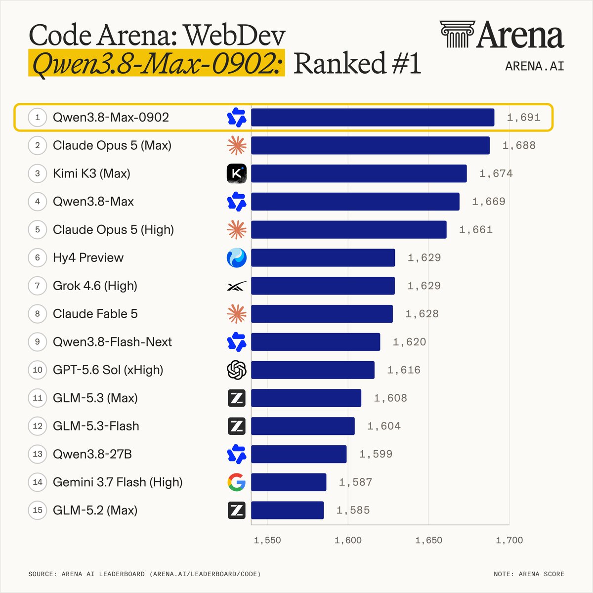 Code Arena: WebDev
Qwen3.8-Max-0902: Ranked #1
1 Qwen3.8-Max-0902 1,691
2 Claude Opus 5 (Max) 1,688
3 Kimi K3 (Max) 1,674
4 Qwen3.8-Max 1,669
5 Claude Opus 5 (High) 1,661
6 Hy4 Preview 1,629
7 Grok 4.6 (High) 1,629
8 Claude Fable 5 1,628
9 Qwen3.8-Flash-Next 1,620
10 GPT-5.6 Sol (xHigh) 1,616
11 GLM-5.3 (Max) 1,608
12 GLM-5.3-Flash 1,604
13 Qwen3.8-27B 1,599
14 Gemini 3.7 Flash (High) 1,587
15 GLM-5.2 (Max) 1,585