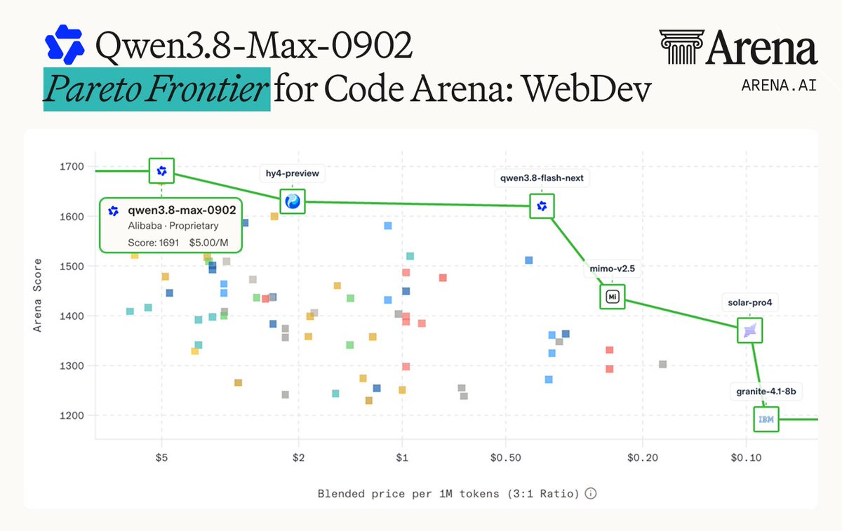Qwen3.8-Max-0902 Pareto Frontier for Code Arena: WebDev; qwen3.8-max-0902 Alibaba · Proprietary Score: 1691 $5.00/M; hy4-preview; qwen3.8-flash-next; mimo-v2.5; solar-pro4; granite-4.1-8b