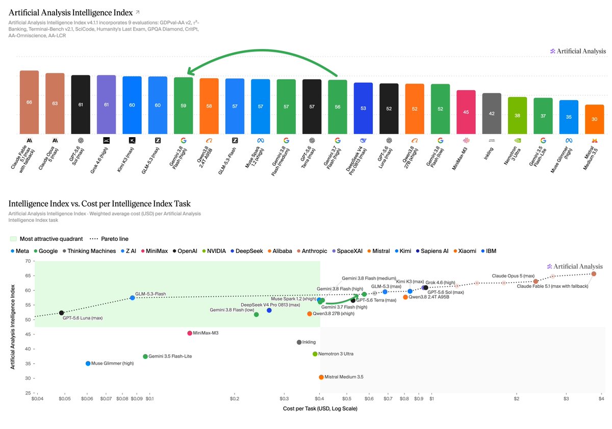 Artificial Analysis Intelligence Index ↗
Artificial Analysis Intelligence Index v4.1.1 incorporates 9 evaluations: GDPval-AA v2, τ³-Banking, Terminal-Bench v2.1, SciCode, Humanity's Last Exam, GPQA Diamond, CritPt, AA-Omniscience, AA-LCR
Intelligence Index vs. Cost per Intelligence Index Task
Artificial Analysis Intelligence Index - Weighted average cost (USD) per Artificial Analysis Intelligence Index task