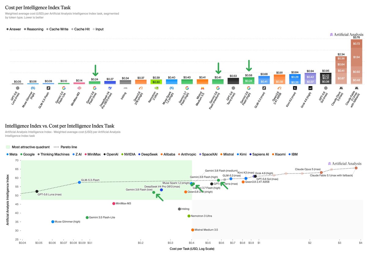 Cost per Intelligence Index Task
Weighted average cost (USD) per Artificial Analysis Intelligence Index task, segmented by token type. Lower is better
Intelligence Index vs. Cost per Intelligence Index Task
Artificial Analysis Intelligence Index - Weighted average cost (USD) per Artificial Analysis Intelligence Index task