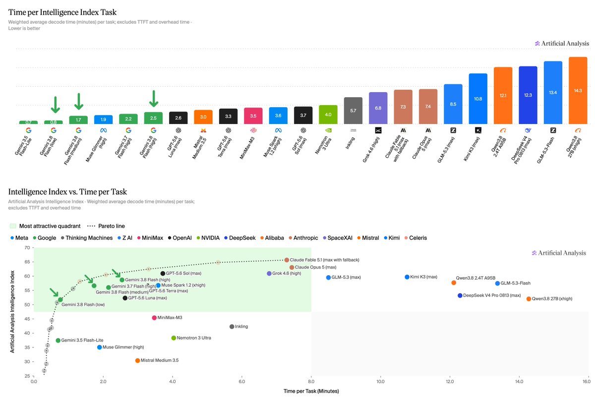 Time per Intelligence Index Task; Intelligence Index vs. Time per Task; Artificial Analysis; Most attractive quadrant; Pareto line; Meta; Google; Thinking Machines; Z AI; MiniMax; OpenAI; NVIDIA; DeepSeek; Alibaba; Anthropic; SpaceXAI; Mistral; Kimi; Celeris