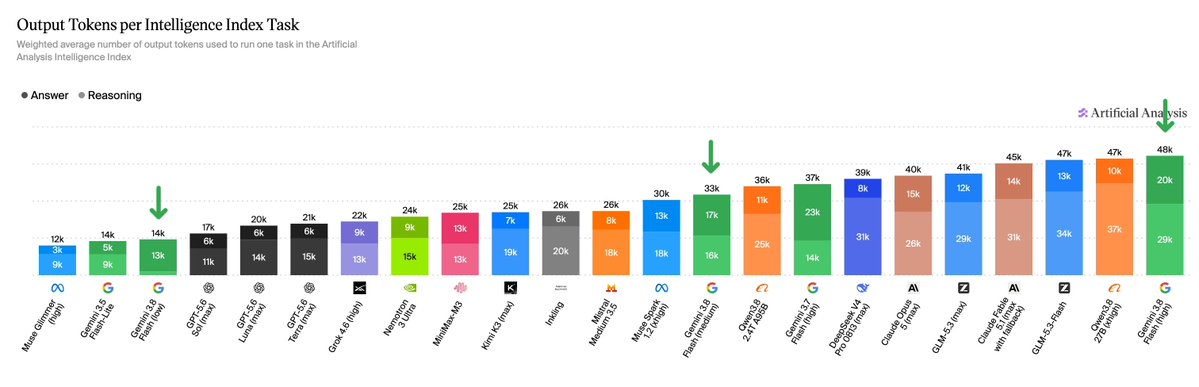 Output Tokens per Intelligence Index Task
Weighted average number of output tokens used to run one task in the Artificial Analysis Intelligence Index
● Answer ● Reasoning
Artificial Analysis