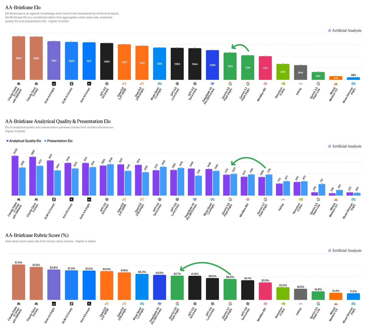 AA-Briefcase Elo
AA-Briefcase Analytical Quality & Presentation Elo
AA-Briefcase Rubric Score (%)