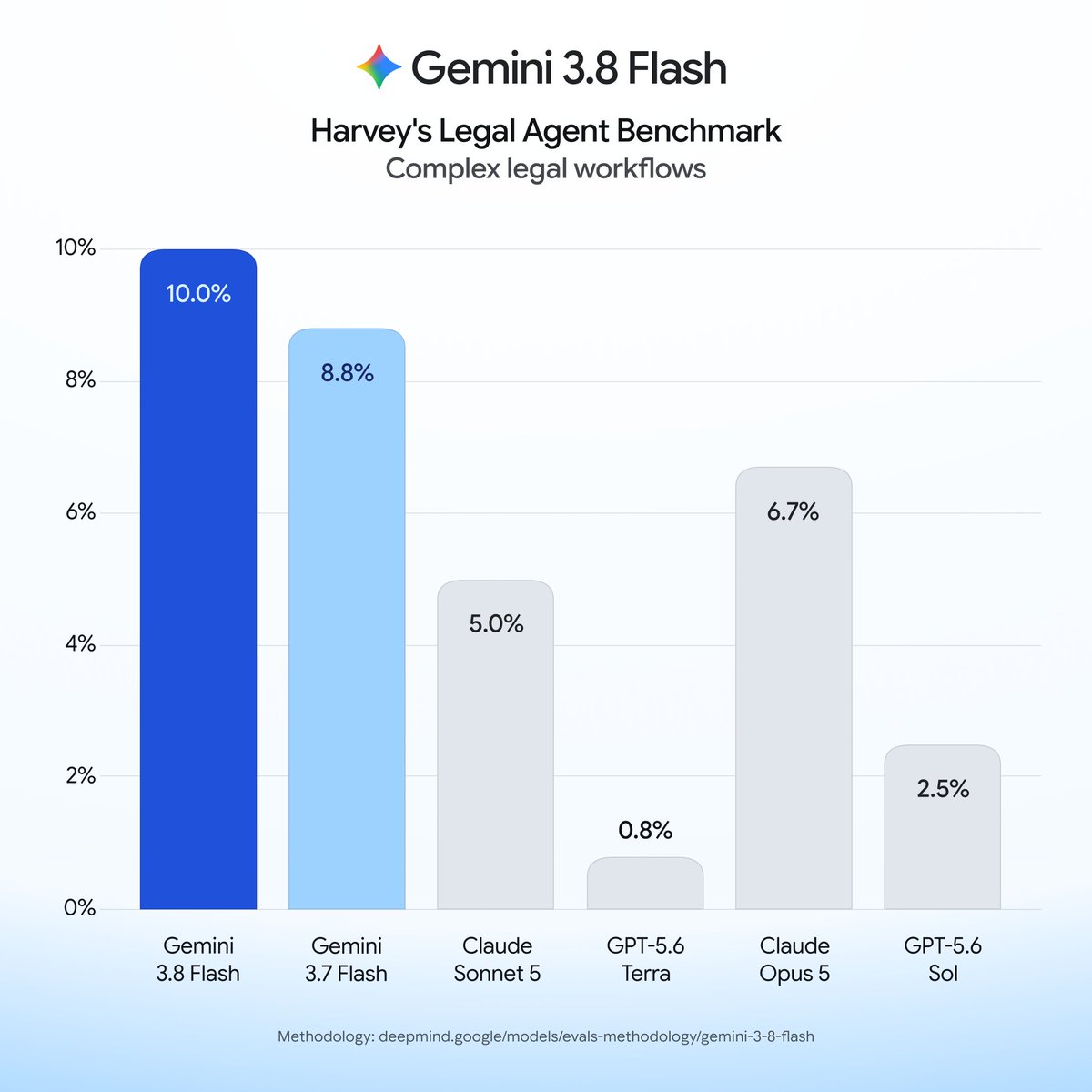 Gemini 3.8 Flash; Harvey's Legal Agent Benchmark; Complex legal workflows; 10.0% Gemini 3.8 Flash; 8.8% Gemini 3.7 Flash; 5.0% Claude Sonnet 5; 0.8% GPT-5.6 Terra; 6.7% Claude Opus 5; 2.5% GPT-5.6 Sol; Methodology: deepmind.google/models/evals-methodology/gemini-3-8-flash