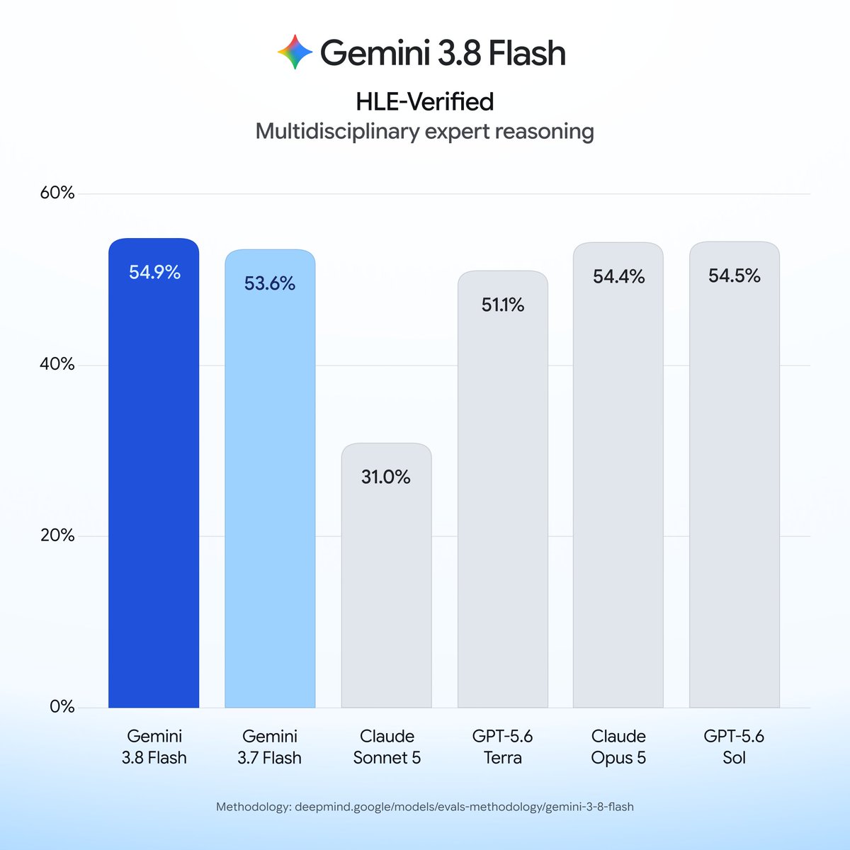 Gemini 3.8 Flash; HLE-Verified; Multidisciplinary expert reasoning; 60%; 54.9%; 53.6%; 31.0%; 51.1%; 54.4%; 54.5%; 40%; 20%; 0%; Gemini 3.8 Flash; Gemini 3.7 Flash; Claude Sonnet 5; GPT-5.6 Terra; Claude Opus 5; GPT-5.6 Sol; Methodology: deepmind.google/models/evals-methodology/gemini-3-8-flash