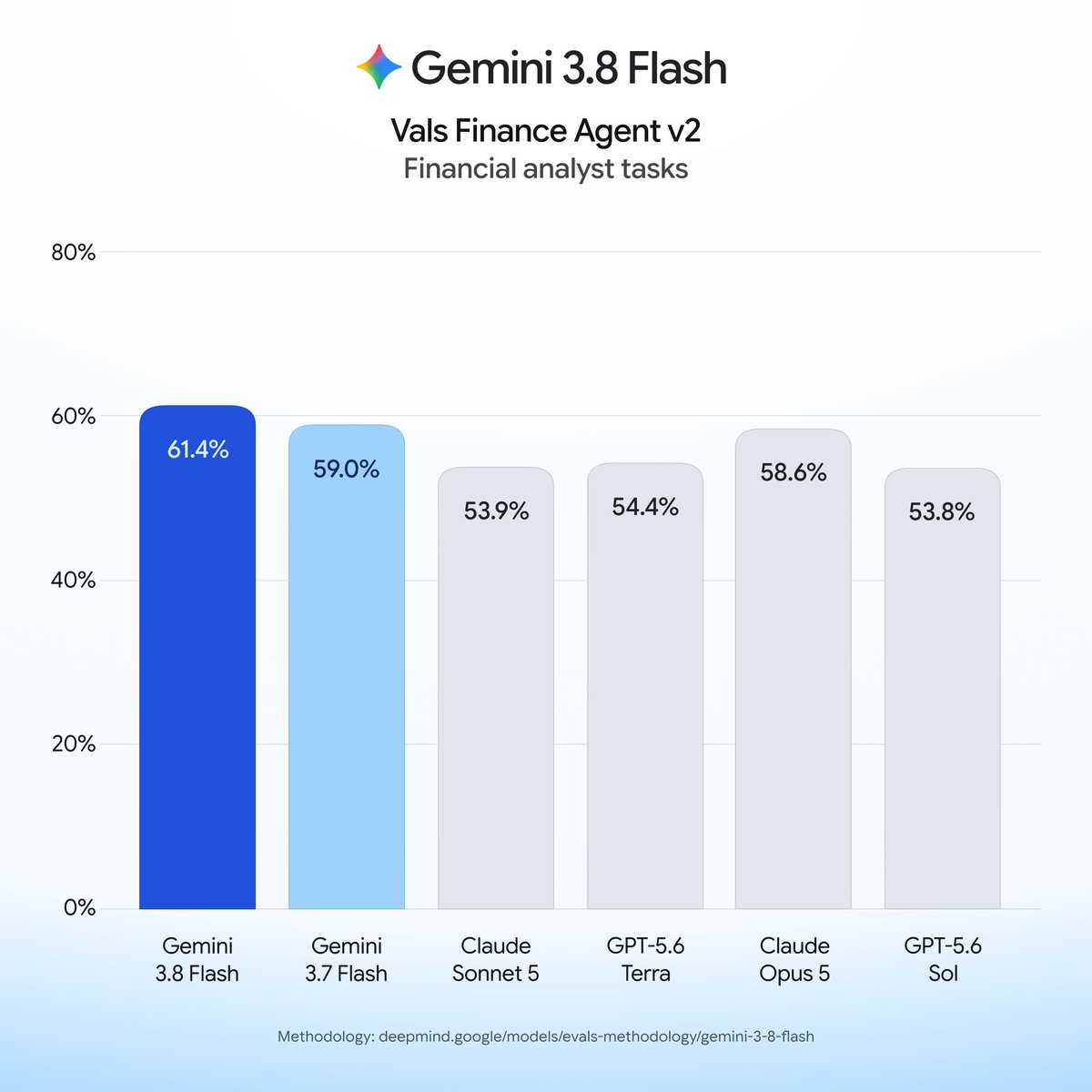 Gemini 3.8 Flash
Vals Finance Agent v2
Financial analyst tasks
61.4%
59.0%
53.9%
54.4%
58.6%
53.8%
Gemini 3.8 Flash
Gemini 3.7 Flash
Claude Sonnet 5
GPT-5.6 Terra
Claude Opus 5
GPT-5.6 Sol
Methodology: deepmind.google/models/evals-methodology/gemini-3-8-flash