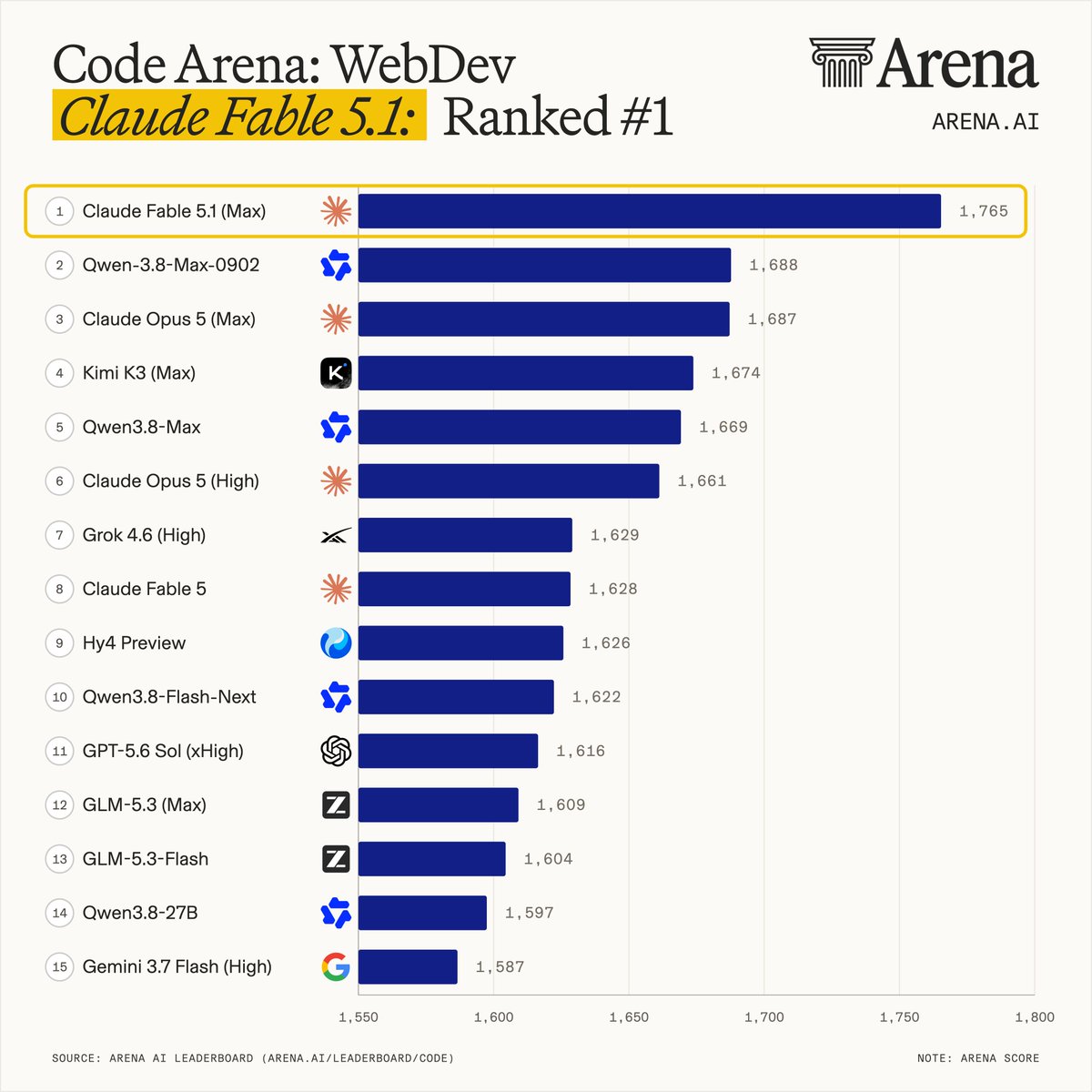 Code Arena: WebDev
Claude Fable 5.1: Ranked #1
1 Claude Fable 5.1 (Max) 1,765
2 Qwen-3.8-Max-0902 1,688
3 Claude Opus 5 (Max) 1,687
4 Kimi K3 (Max) 1,674
5 Qwen3.8-Max 1,669
6 Claude Opus 5 (High) 1,661
7 Grok 4.6 (High) 1,629
8 Claude Fable 5 1,628
9 Hy4 Preview 1,626
10 Qwen3.8-Flash-Next 1,622
11 GPT-5.6 Sol (xHigh) 1,616
12 GLM-5.3 (Max) 1,609
13 GLM-5.3-Flash 1,604
14 Qwen3.8-27B 1,597
15 Gemini 3.7 Flash (High) 1,587
SOURCE: ARENA AI LEADERBOARD (ARENA.AI/LEADERBOARD/CODE)
NOTE: ARENA SCORE