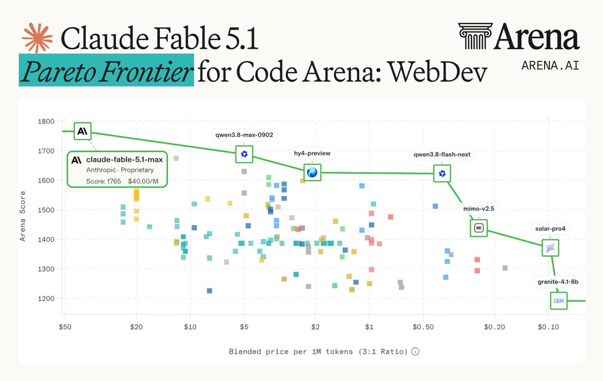 Claude Fable 5.1
Pareto Frontier for Code Arena: WebDev
ARENA.AI
claude-fable-5.1-max
Anthropic · Proprietary
Score: 1765 $40.00/M
qwen3.8-max-0902
hy4-preview
qwen3.8-flash-next
mimo-v2.5
solar-pro4
granite-4.1-8b