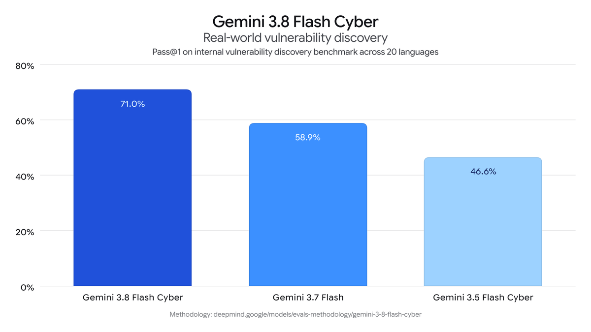Gemini 3.8 Flash Cyber
Real-world vulnerability discovery
Pass@1 on internal vulnerability discovery benchmark across 20 languages
71.0%
58.9%
46.6%
Gemini 3.8 Flash Cyber
Gemini 3.7 Flash
Gemini 3.5 Flash Cyber
Methodology: deepmind.google/models/evals-methodology/gemini-3-8-flash-cyber