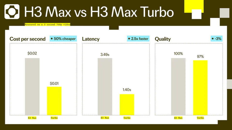H3 Max vs H3 Max Turbo
Measured on a 5 second 768p video
Cost per second • 50% cheaper
Latency • 2.5x faster
Quality • -3%
$0.02
$0.01
3.49s
1.40s
100%
97%
H3 Max
Turbo