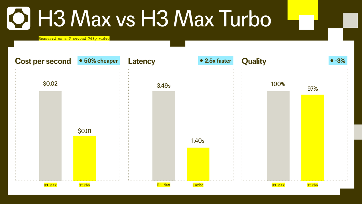 H3 Max vs H3 Max Turbo
Measured on a 5 second 768p video
Cost per second • 50% cheaper
Latency • 2.5x faster
Quality • -3%
$0.02
$0.01
3.49s
1.40s
100%
97%
H3 Max
Turbo