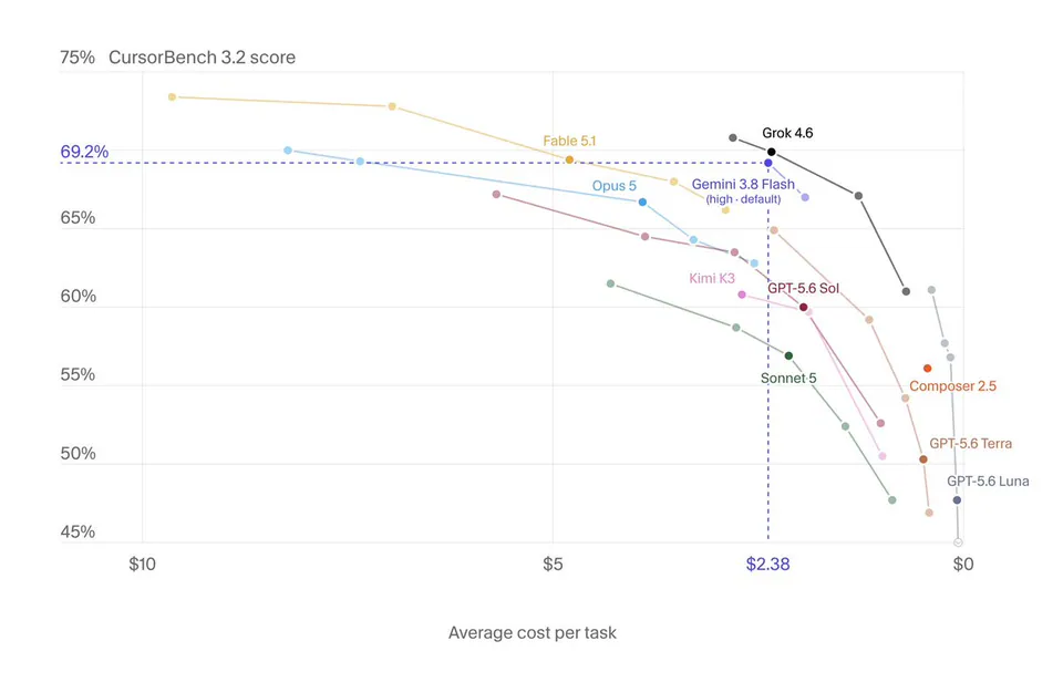 CursorBench 3.2 score; 69.2%; $10; $5; $2.38; $0; Fable 5.1; Opus 5; Gemini 3.8 Flash (high default); Kimi K3; Grok 4.6; GPT-5.6 Sol; Sonnet 5; Composer 2.5; GPT-5.6 Terra; GPT-5.6 Luna