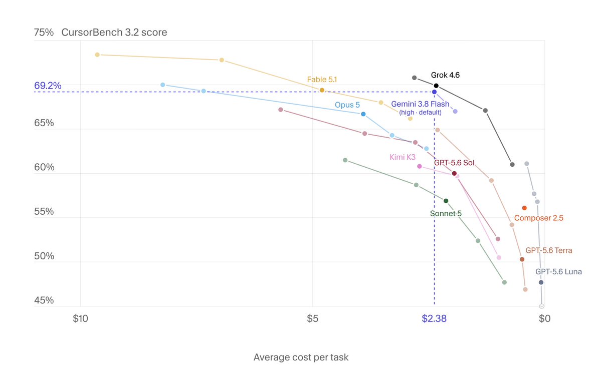 CursorBench 3.2 score; 69.2%; $10; $5; $2.38; $0; Fable 5.1; Opus 5; Gemini 3.8 Flash (high default); Kimi K3; Grok 4.6; GPT-5.6 Sol; Sonnet 5; Composer 2.5; GPT-5.6 Terra; GPT-5.6 Luna