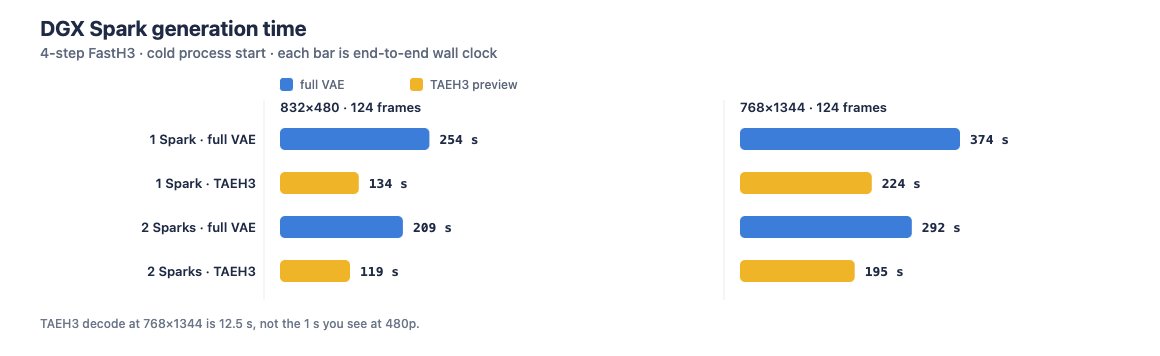 DGX Spark generation time
4-step FastH3 · cold process start · each bar is end-to-end wall clock
full VAE
TAEH3 preview
832x480 · 124 frames
768x1344 · 124 frames
1 Spark · full VAE 254 s
1 Spark · TAEH3 134 s
2 Sparks · full VAE 209 s
2 Sparks · TAEH3 119 s
374 s
224 s
292 s
195 s
TAEH3 decode at 768x1344 is 12.5 s, not the 1 s you see at 480p.