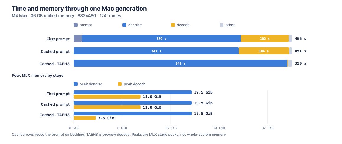 Time and memory through one Mac generation
M4 Max · 36 GB unified memory · 832x480 · 124 frames
First prompt 339 s 102 s 465 s
Cached prompt 341 s 104 s 451 s
Cached · TAEH3 343 s 350 s
Peak MLX memory by stage
First prompt 19.5 GiB 11.0 GiB
Cached prompt 19.5 GiB 11.0 GiB
Cached · TAEH3 19.5 GiB 3.6 GiB
Cached rows reuse the prompt embedding. TAEH3 is preview decode. Peaks are MLX stage peaks, not whole-system memory.