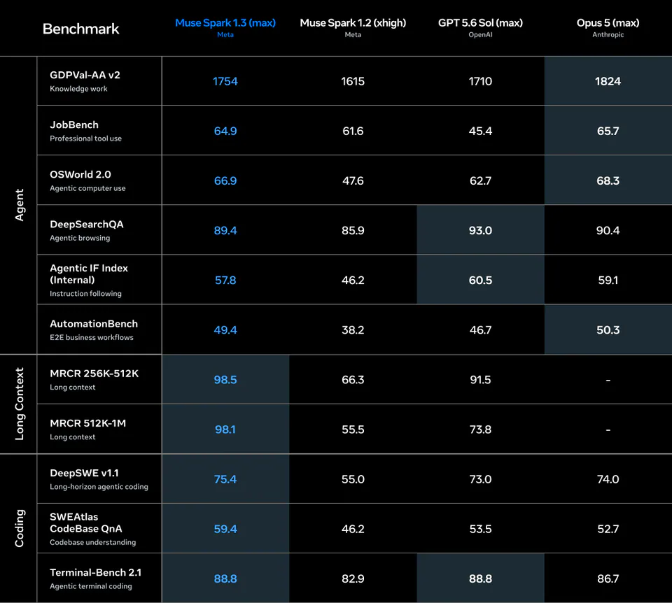 Benchmark, Muse Spark 1.3 (max) Meta, Muse Spark 1.2 (xhigh) Meta, GPT 5.6 Sol (max) OpenAI, Opus 5 (max) Anthropic, Agent, GDPVal-AA v2 Knowledge work, 1754, 1615, 1710, 1824, JobBench Professional tool use, 64.9, 61.6, 45.4, 65.7, OSWorld 2.0 Agentic computer use, 66.9, 47.6, 62.7, 68.3, DeepSearchQA Agentic browsing, 89.4, 85.9, 93.0, 90.4, Agentic IF Index (Internal) Instruction following, 57.8, 46.2, 60.5, 59.1, AutomationBench E2E business workflows, 49.4, 38.2, 46.7, 50.3, Long Context, MRCR 256K-512K Long context, 98.5, 66.3, 91.5, -, MRCR 512K-1M Long context, 98.1, 55.5, 73.8, -, Coding, DeepSWE v1.1 Long-horizon agentic coding, 75.4, 55.0, 73.0, 74.0, SWEAtlas CodeBase QnA Codebase understanding, 59.4, 46.2, 53.5, 52.7, Terminal-Bench 2.1 Agentic terminal coding, 88.8, 82.9, 88.8, 86.7