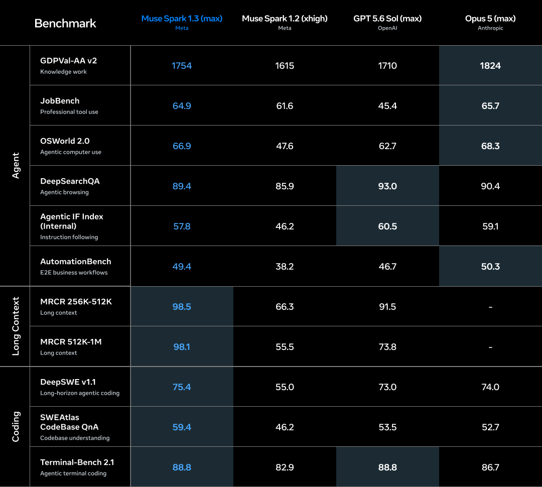 Benchmark, Muse Spark 1.3 (max) Meta, Muse Spark 1.2 (xhigh) Meta, GPT 5.6 Sol (max) OpenAI, Opus 5 (max) Anthropic, Agent, GDPVal-AA v2 Knowledge work, 1754, 1615, 1710, 1824, JobBench Professional tool use, 64.9, 61.6, 45.4, 65.7, OSWorld 2.0 Agentic computer use, 66.9, 47.6, 62.7, 68.3, DeepSearchQA Agentic browsing, 89.4, 85.9, 93.0, 90.4, Agentic IF Index (Internal) Instruction following, 57.8, 46.2, 60.5, 59.1, AutomationBench E2E business workflows, 49.4, 38.2, 46.7, 50.3, Long Context, MRCR 256K-512K Long context, 98.5, 66.3, 91.5, -, MRCR 512K-1M Long context, 98.1, 55.5, 73.8, -, Coding, DeepSWE v1.1 Long-horizon agentic coding, 75.4, 55.0, 73.0, 74.0, SWEAtlas CodeBase QnA Codebase understanding, 59.4, 46.2, 53.5, 52.7, Terminal-Bench 2.1 Agentic terminal coding, 88.8, 82.9, 88.8, 86.7