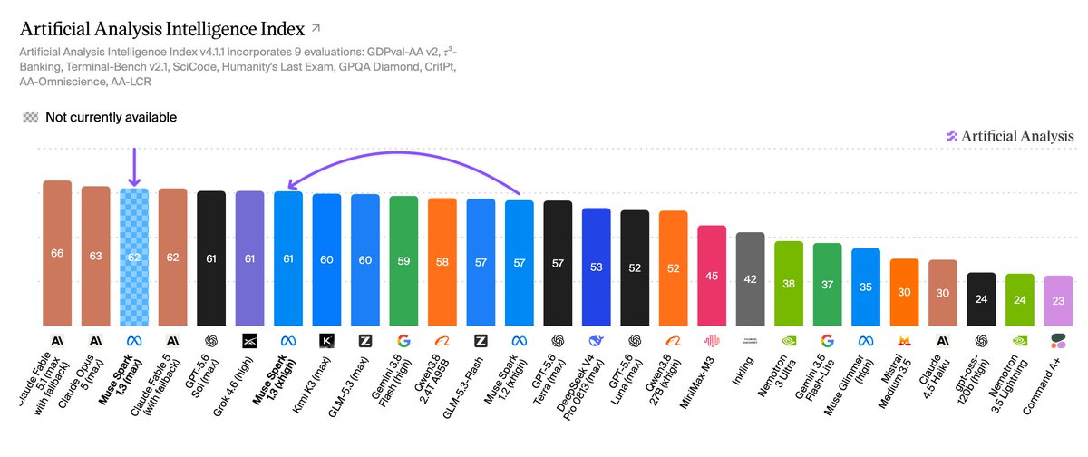 Artificial Analysis Intelligence Index ↗
Artificial Analysis Intelligence Index v4.1.1 incorporates 9 evaluations: GDPval-AA v2, τ³-Banking, Terminal-Bench v2.1, SciCode, Humanity's Last Exam, GPQA Diamond, CritPt, AA-Omniscience, AA-LCR
Not currently available
Artificial Analysis
