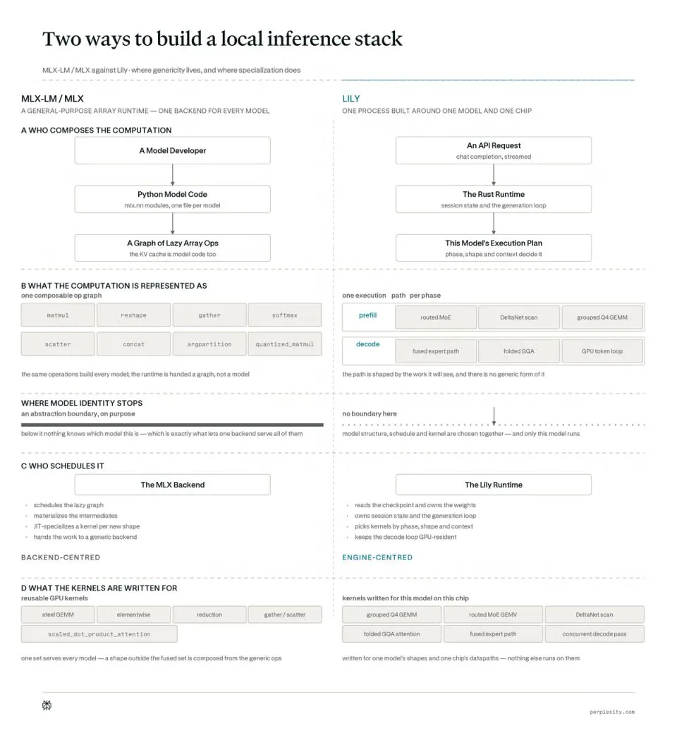 Two ways to build a local inference stack
MLX-LM/MLX A GENERAL-PURPOSE ARRAY RUNTIME — ONE BACKEND FOR EVERY MODEL
LILY ONE PROCESS BUILT AROUND ONE MODEL AND ONE CHIP
A WHO COMPOSES THE COMPUTATION
A Model Developer
Python Model Code
A Graph of Lazy Array Ops
An API Request
The Rust Runtime
This Model's Execution Plan
B WHAT THE COMPUTATION IS REPRESENTED AS
matmul, reshape, gather, softmax, scatter, concat, argpartition, quantized_matmul
prefill, routed MoE, DeltaNet scan, grouped Q4 GEMM
decode, fused expert path, folded GQA, GPU token loop
WHERE MODEL IDENTITY STOPS
an abstraction boundary, on purpose
no boundary here
C WHO SCHEDULES IT
The MLX Backend
The Lily Runtime
BACKEND-CENTRED
ENGINE-CENTRED
D WHAT THE KERNELS ARE WRITTEN FOR
steel GEMM, elementwise, reduction, gather/scatter, scaled_dot_product_attention
grouped Q4 GEMM, routed MoE GEMV, DeltaNet scan, folded GQA attention, fused expert path, concurrent decode pass