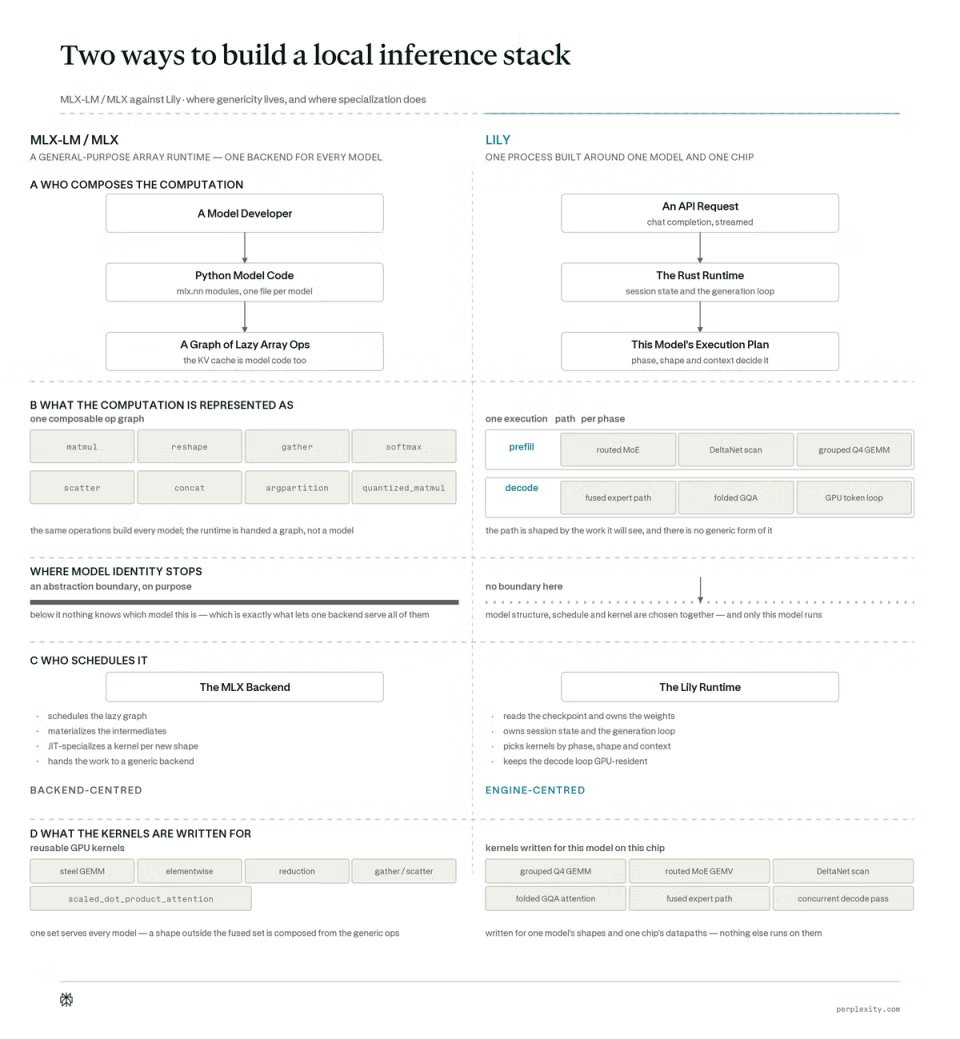Two ways to build a local inference stack
MLX-LM/MLX A GENERAL-PURPOSE ARRAY RUNTIME — ONE BACKEND FOR EVERY MODEL
LILY ONE PROCESS BUILT AROUND ONE MODEL AND ONE CHIP
A WHO COMPOSES THE COMPUTATION
A Model Developer
Python Model Code
A Graph of Lazy Array Ops
An API Request
The Rust Runtime
This Model's Execution Plan
B WHAT THE COMPUTATION IS REPRESENTED AS
matmul, reshape, gather, softmax, scatter, concat, argpartition, quantized_matmul
prefill, routed MoE, DeltaNet scan, grouped Q4 GEMM
decode, fused expert path, folded GQA, GPU token loop
WHERE MODEL IDENTITY STOPS
an abstraction boundary, on purpose
no boundary here
C WHO SCHEDULES IT
The MLX Backend
The Lily Runtime
BACKEND-CENTRED
ENGINE-CENTRED
D WHAT THE KERNELS ARE WRITTEN FOR
steel GEMM, elementwise, reduction, gather/scatter, scaled_dot_product_attention
grouped Q4 GEMM, routed MoE GEMV, DeltaNet scan, folded GQA attention, fused expert path, concurrent decode pass