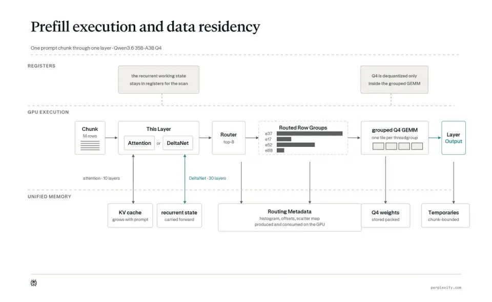 Prefill execution and data residency
One prompt chunk through one layer · Qwen3.6 35B-A3B Q4
REGISTERS
the recurrent working state stays in registers for the scan
Q4 is dequantized only inside the grouped GEMM
GPU EXECUTION
Chunk M rows
This Layer Attention or DeltaNet
Router top-8
Routed Row Groups e37 e17 e52 e88
grouped Q4 GEMM one tile per threadgroup
Layer Output
attention · 10 layers
DeltaNet · 30 layers
UNIFIED MEMORY
KV cache grows with prompt
recurrent state carried forward
Routing Metadata histogram, offsets, scatter map produced and consumed on the GPU
Q4 weights stored packed
Temporaries chunk-bounded
perplexity.com