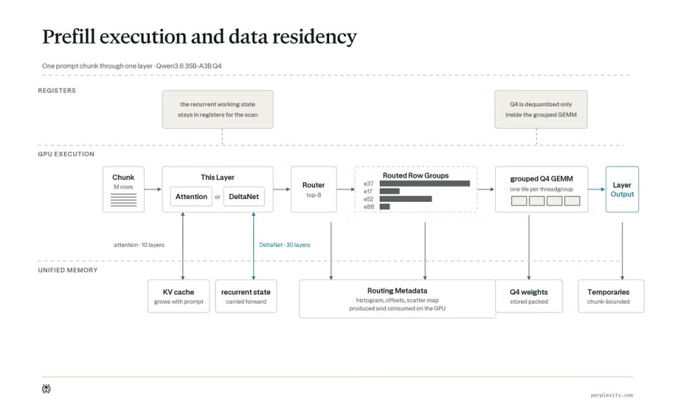 Prefill execution and data residency
One prompt chunk through one layer · Qwen3.6 35B-A3B Q4
REGISTERS
the recurrent working state stays in registers for the scan
Q4 is dequantized only inside the grouped GEMM
GPU EXECUTION
Chunk M rows
This Layer Attention or DeltaNet
Router top-8
Routed Row Groups e37 e17 e52 e88
grouped Q4 GEMM one tile per threadgroup
Layer Output
attention · 10 layers
DeltaNet · 30 layers
UNIFIED MEMORY
KV cache grows with prompt
recurrent state carried forward
Routing Metadata histogram, offsets, scatter map produced and consumed on the GPU
Q4 weights stored packed
Temporaries chunk-bounded
perplexity.com