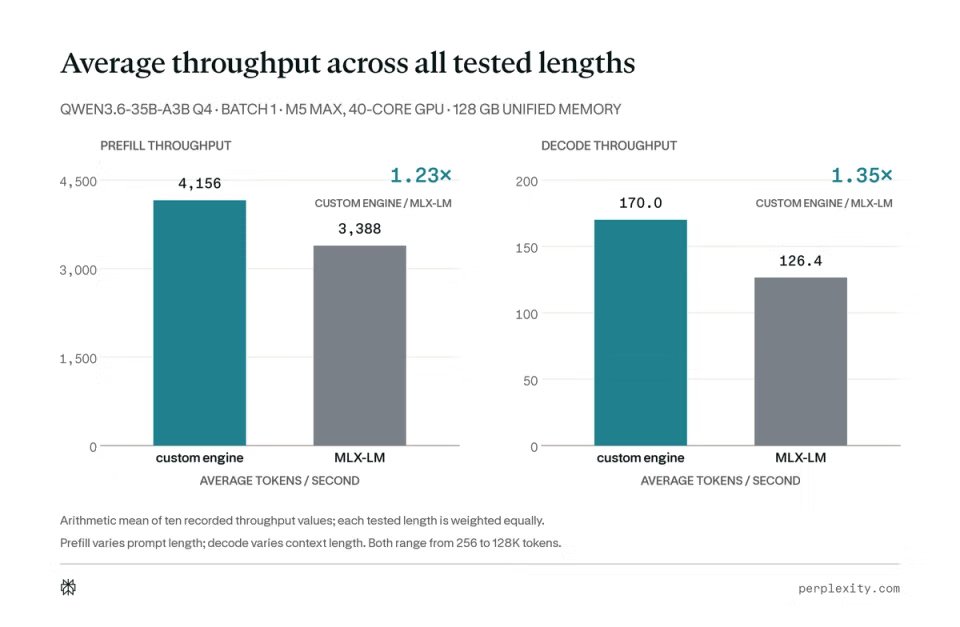 Average throughput across all tested lengths
QWEN3.6-35B-A3B Q4 · BATCH 1 · M5 MAX, 40-CORE GPU · 128 GB UNIFIED MEMORY
PREFILL THROUGHPUT
4,156
3,388
1.23x
CUSTOM ENGINE / MLX-LM
DECODE THROUGHPUT
170.0
126.4
1.35x
CUSTOM ENGINE / MLX-LM
custom engine
MLX-LM
AVERAGE TOKENS / SECOND
Arithmetic mean of ten recorded throughput values; each tested length is weighted equally.
Prefill varies prompt length; decode varies context length. Both range from 256 to 128K tokens.