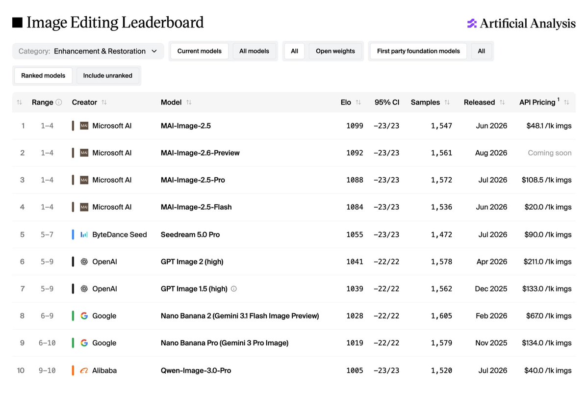 Image Editing Leaderboard
Artificial Analysis
Category: Enhancement & Restoration
Ranked models Include unranked
Current models All models All Open weights First party foundation models All
Range Creator Model Elo 95% CI Samples Released API Pricing
1 1-4 Microsoft AI MAI-Image-2.5 1099 -23/23 1,547 Jun 2026 $48.1 /1k imgs
2 1-4 Microsoft AI MAI-Image-2.6-Preview 1092 -23/23 1,561 Aug 2026 Coming soon
3 1-4 Microsoft AI MAI-Image-2.5-Pro 1088 -23/23 1,572 Jul 2026 $108.5 /1k imgs
4 1-4 Microsoft AI MAI-Image-2.5-Flash 1084 -23/23 1,536 Jun 2026 $20.0 /1k imgs
5 5-7 ByteDance Seed Seedream 5.0 Pro 1055 -23/23 1,472 Jul 2026 $90.0 /1k imgs
6 5-9 OpenAI GPT Image 2 (high) 1041 -22/22 1,578 Apr 2026 $211.0 /1k imgs
7 5-9 OpenAI GPT Image 1.5 (high) 1039 -22/22 1,562 Dec 2025 $133.0 /1k imgs
8 6-9 Google Nano Banana 2 (Gemini 3.1 Flash Image Preview) 1028 -22/22 1,605 Feb 2026 $67.0 /1k imgs
9 6-10 Google Nano Banana Pro (Gemini 3 Pro Image) 1019 -22/22 1,579 Nov 2025 $134.0 /1k imgs
10 9-10 Alibaba Qwen-Image-3.0-Pro 1005 -23/23 1,520 Jul 2026 $40.0 /1k imgs