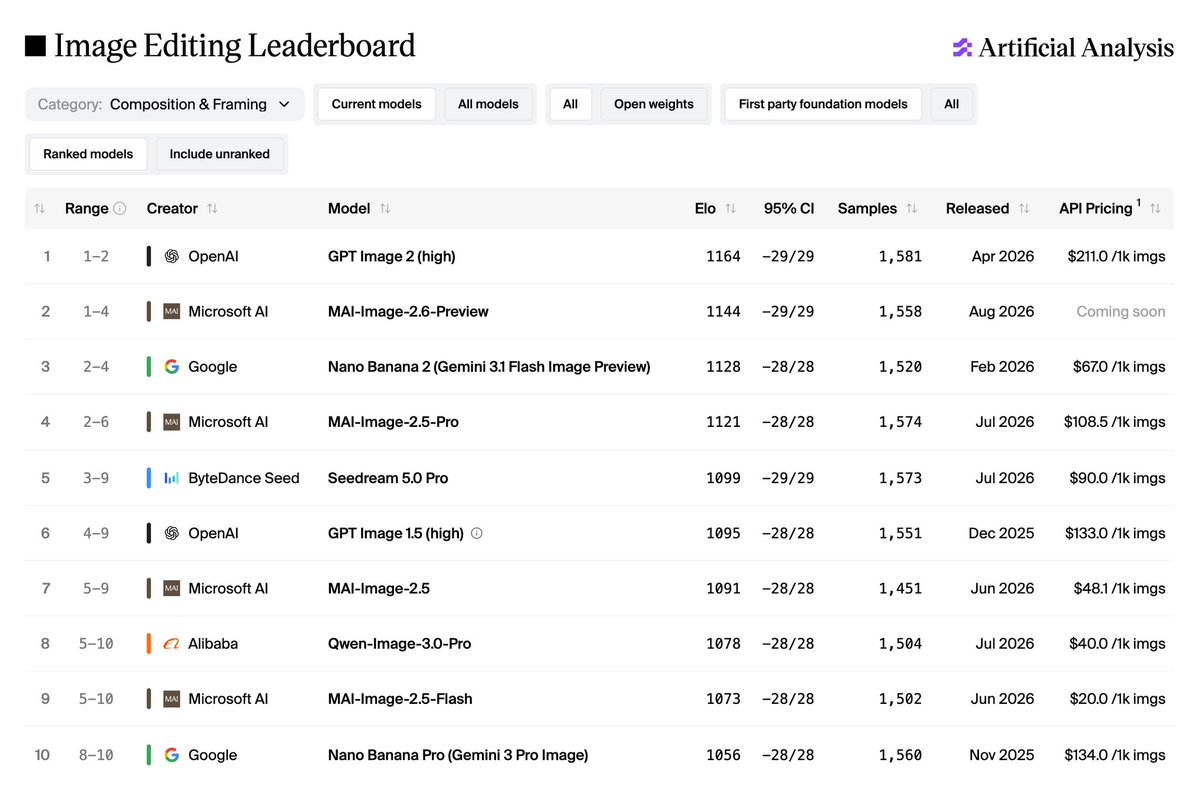 Image Editing Leaderboard
Category: Composition & Framing
Ranked models Include unranked
Current models All models All Open weights First party foundation models All
Range Creator Model Elo 95% CI Samples Released API Pricing
1 1-2 OpenAI GPT Image 2 (high) 1164 -29/29 1,581 Apr 2026 $211.0 /1k imgs
2 1-4 Microsoft AI MAI-Image-2.6-Preview 1144 -29/29 1,558 Aug 2026 Coming soon
3 2-4 Google Nano Banana 2 (Gemini 3.1 Flash Image Preview) 1128 -28/29 1,520 Feb 2026 $67.0 /1k imgs
4 2-6 Microsoft AI MAI-Image-2.5-Pro 1121 -28/29 1,574 Jul 2026 $108.5 /1k imgs
5 3-9 ByteDance Seed Seedream 5.0 Pro 1099 -29/29 1,573 Jul 2026 $90.0 /1k imgs
6 4-9 OpenAI GPT Image 1.5 (high) 1095 -28/29 1,551 Dec 2025 $133.0 /1k imgs
7 5-9 Microsoft AI MAI-Image-2.5 1091 -28/29 1,451 Jun 2026 $48.1 /1k imgs
8 5-10 Alibaba Qwen-Image-3.0-Pro 1078 -28/29 1,504 Jul 2026 $40.0 /1k imgs
9 5-10 Microsoft AI MAI-Image-2.5-Flash 1073 -28/29 1,502 Jun 2026 $20.0 /1k imgs
10 8-10 Google Nano Banana Pro (Gemini 3 Pro Image) 1056 -28/29 1,560 Nov 2025 $134.0 /1k imgs