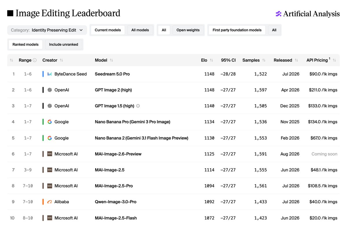 Image Editing Leaderboard
Category: Identity Preserving Edit
Ranked models Include unranked
Range Creator Model Elo 95% CI Samples Released API Pricing
1 1-6 ByteDance Seed Seedream 5.0 Pro 1148 -28/28 1,522 Jul 2026 $90.0 /1k imgs
2 1-6 OpenAI GPT Image 2 (high) 1148 -27/27 1,597 Apr 2026 $211.0 /1k imgs
3 1-7 OpenAI GPT Image 1.5 (high) 1140 -27/27 1,505 Dec 2025 $133.0 /1k imgs
4 1-7 Google Nano Banana Pro (Gemini 3 Pro Image) 1134 -27/27 1,536 Nov 2025 $134.0 /1k imgs
5 1-7 Google Nano Banana 2 (Gemini 3.1 Flash Image Preview) 1130 -27/27 1,553 Feb 2026 $67.0 /1k imgs
6 1-7 Microsoft AI MAI-Image-2.6-Preview 1125 -27/27 1,591 Aug 2026 Coming soon
7 3-9 Microsoft AI MAI-Image-2.5 1114 -27/27 1,555 Jun 2026 $48.1 /1k imgs
8 7-10 Microsoft AI MAI-Image-2.5-Pro 1094 -27/27 1,561 Jul 2026 $108.5 /1k imgs
9 7-10 Alibaba Qwen-Image-3.0-Pro 1092 -27/27 1,433 Jul 2026 $40.0 /1k imgs
10 8-10 Microsoft AI MAI-Image-2.5-Flash 1072 -27/27 1,423 Jun 2026 $20.0 /1k imgs