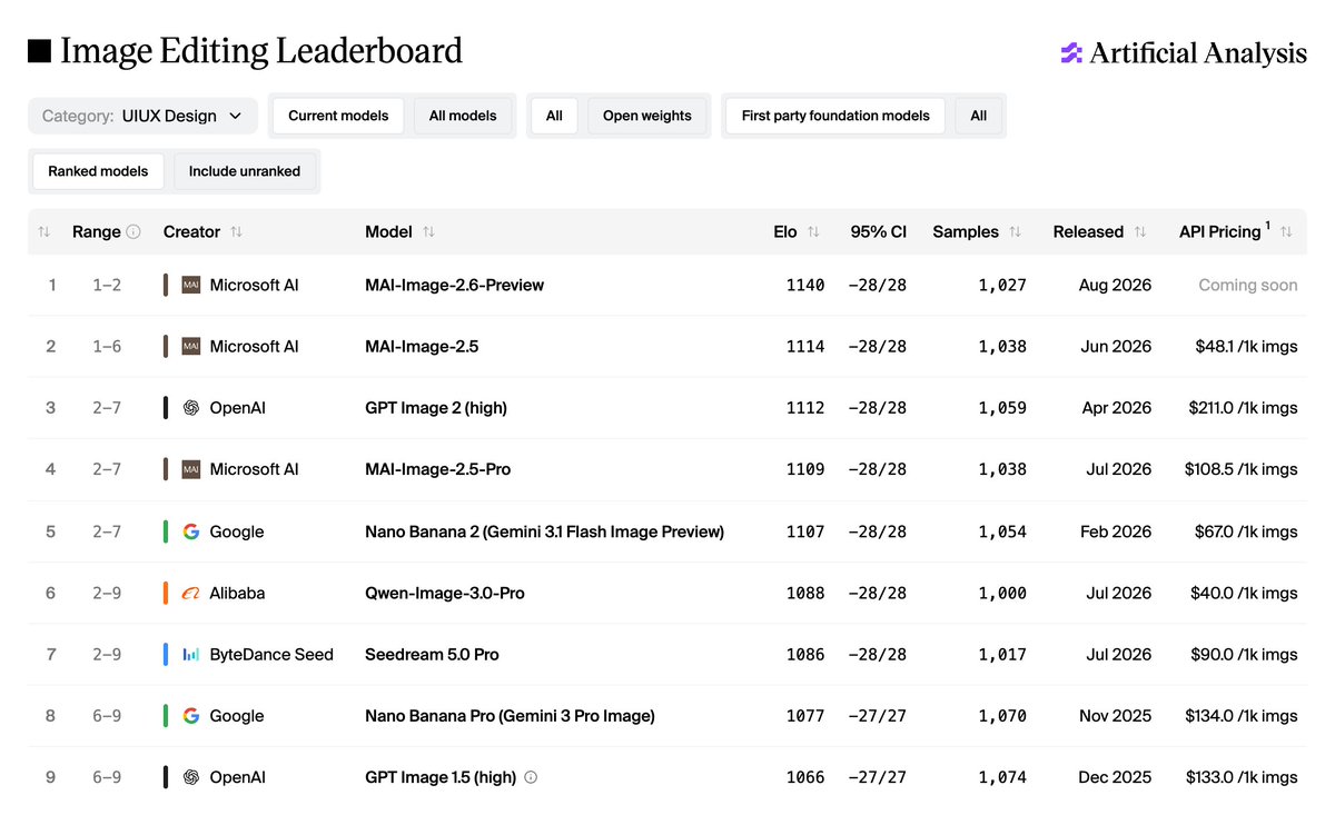 Range Creator Model Elo 95% CI Samples Released API Pricing
1 1-2 Microsoft AI MAI-Image-2.6-Preview 1140 -28/28 1,027 Aug 2026 Coming soon
2 1-6 Microsoft AI MAI-Image-2.5 1114 -28/28 1,038 Jun 2026 $48.1 /1k imgs
3 2-7 OpenAI GPT Image 2 (high) 1112 -28/28 1,059 Apr 2026 $211.0 /1k imgs
4 2-7 Microsoft AI MAI-Image-2.5-Pro 1109 -28/28 1,038 Jul 2026 $108.5 /1k imgs
5 2-7 Google Nano Banana 2 (Gemini 3.1 Flash Image Preview) 1107 -28/28 1,054 Feb 2026 $67.0 /1k imgs
6 2-9 Alibaba Qwen-Image-3.0-Pro 1088 -28/28 1,000 Jul 2026 $40.0 /1k imgs
7 2-9 ByteDance Seed Seedream 5.0 Pro 1086 -28/28 1,017 Jul 2026 $90.0 /1k imgs
8 6-9 Google Nano Banana Pro (Gemini 3 Pro Image) 1077 -27/27 1,070 Nov 2025 $134.0 /1k imgs
9 6-9 OpenAI GPT Image 1.5 (high) 1066 -27/27 1,074 Dec 2025 $133.0 /1k imgs