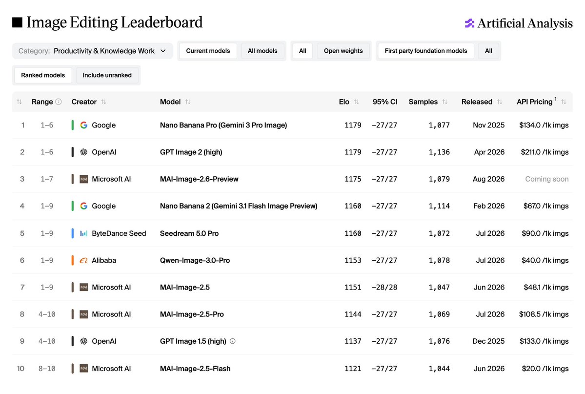 Image Editing Leaderboard
Artificial Analysis
Category: Productivity & Knowledge Work
Current models
All models
All
Open weights
First party foundation models
All
Ranked models
Include unranked
Range Creator Model Elo 95% CI Samples Released API Pricing
1 1-6 Google Nano Banana Pro (Gemini 3 Pro Image) 1179 -27/27 1,077 Nov 2025 $134.0 /1k imgs
2 1-6 OpenAI GPT Image 2 (high) 1179 -27/27 1,136 Apr 2026 $211.0 /1k imgs
3 1-7 Microsoft AI MAI-Image-2.6-Preview 1175 -27/27 1,079 Aug 2026 Coming soon
4 1-9 Google Nano Banana 2 (Gemini 3.1 Flash Image Preview) 1160 -27/27 1,114 Feb 2026 $67.0 /1k imgs
5 1-9 ByteDance Seed Seedream 5.0 Pro 1160 -27/27 1,072 Jul 2026 $90.0 /1k imgs
6 1-9 Alibaba Qwen-Image-3.0-Pro 1153 -27/27 1,078 Jul 2026 $40.0 /1k imgs
7 1-9 Microsoft AI MAI-Image-2.5 1151 -28/28 1,047 Jun 2026 $48.1 /1k imgs
8 4-10 Microsoft AI MAI-Image-2.5-Pro 1144 -27/27 1,069 Jul 2026 $108.5 /1k imgs
9 4-10 OpenAI GPT Image 1.5 (high) 1137 -27/27 1,076 Dec 2025 $133.0 /1k imgs
10 8-10 Microsoft AI MAI-Image-2.5-Flash 1121 -27/27 1,044 Jun 2026 $20.0 /1k imgs
