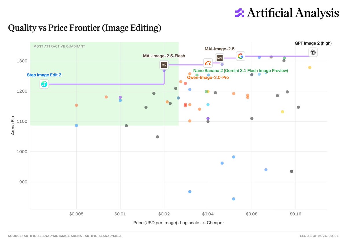 Quality vs Price Frontier (Image Editing)
MOST ATTRACTIVE QUADRANT
Step Image Edit 2
MAI-Image-2.5-Flash
MAI-Image-2.5
Nano Banana 2 (Gemini 3.1 Flash Image Preview)
Qwen-Image-3.0-Pro
GPT Image 2 (high)
Arena Elo
Price (USD per Image) · Log scale · ← Cheaper
SOURCE: ARTIFICIAL ANALYSIS IMAGE ARENA · ARTIFICIALANALYSIS.AI
ELO AS OF 2026-09-01