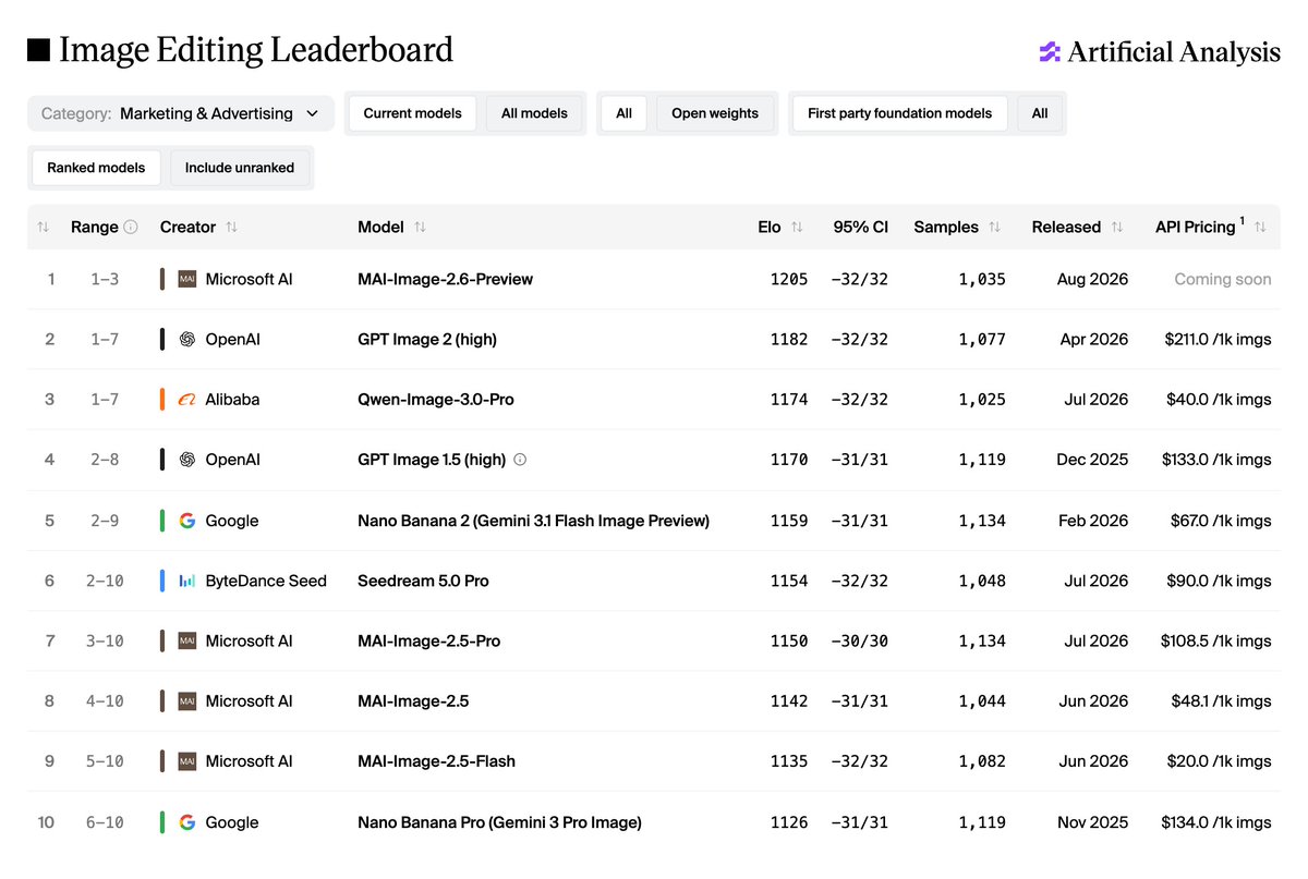 Image Editing Leaderboard
1 1-3 Microsoft AI MAI-Image-2.6-Preview 1205 -32/32 1,035 Aug 2026 Coming soon
2 1-7 OpenAI GPT Image 2 (high) 1182 -32/32 1,077 Apr 2026 $211.0 /1k imgs
3 1-7 Alibaba Qwen-Image-3.0-Pro 1174 -32/32 1,025 Jul 2026 $40.0 /1k imgs
4 2-8 OpenAI GPT Image 1.5 (high) 1170 -31/31 1,119 Dec 2025 $133.0 /1k imgs
5 2-9 Google Nano Banana 2 (Gemini 3.1 Flash Image Preview) 1159 -31/31 1,134 Feb 2026 $67.0 /1k imgs
6 2-10 ByteDance Seed Seedream 5.0 Pro 1154 -32/32 1,048 Jul 2026 $90.0 /1k imgs
7 3-10 Microsoft AI MAI-Image-2.5-Pro 1150 -30/30 1,134 Jul 2026 $108.5 /1k imgs
8 4-10 Microsoft AI MAI-Image-2.5 1142 -31/31 1,044 Jun 2026 $48.1 /1k imgs
9 5-10 Microsoft AI MAI-Image-2.5-Flash 1135 -32/32 1,082 Jun 2026 $20.0 /1k imgs
10 6-10 Google Nano Banana Pro (Gemini 3 Pro Image) 1126 -31/31 1,119 Nov 2025 $134.0 /1k imgs