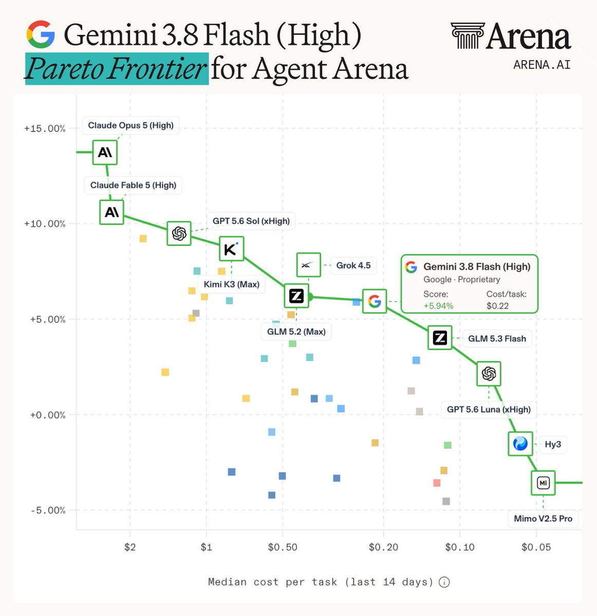Gemini 3.8 Flash (High) Pareto Frontier for Agent Arena; Claude Opus 5 (High); Claude Fable 5 (High); GPT 5.6 Sol (xHigh); Kimi K3 (Max); GLM 5.2 (Max); Grok 4.5; Gemini 3.8 Flash (High) Google Proprietary Score: +5.94% Cost/task: $0.22; GLM 5.3 Flash; GPT 5.6 Luna (xHigh); Hy3; Mimo V2.5 Pro