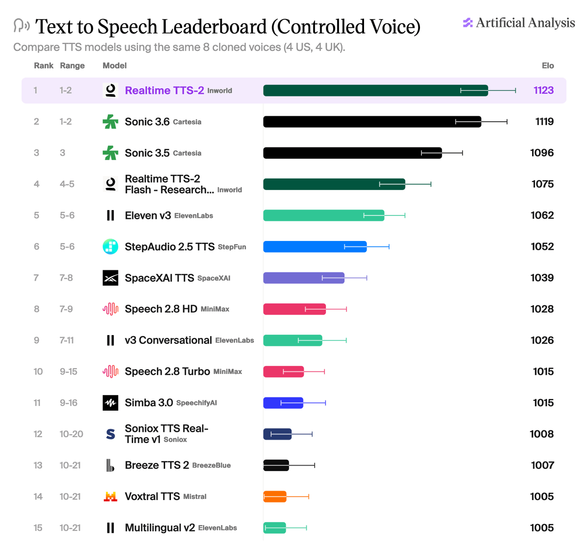 Text to Speech Leaderboard (Controlled Voice)
Compare TTS models using the same 8 cloned voices (4 US, 4 UK).
Rank Range Model Elo
1 1-2 Realtime TTS-2 Inworld 1123
2 1-2 Sonic 3.6 Cartesia 1119
3 3 Sonic 3.5 Cartesia 1096
4 4-5 Realtime TTS-2 Flash - Research... Inworld 1075
5 5-6 Eleven v3 ElevenLabs 1062
6 5-6 StepAudio 2.5 TTS StepFun 1052
7 7-8 SpaceXAI TTS SpaceXAI 1039
8 7-9 Speech 2.8 HD MiniMax 1028
9 7-11 v3 Conversational ElevenLabs 1026
10 9-15 Speech 2.8 Turbo MiniMax 1015
11 9-16 Simba 3.0 SpeechifyAI 1015
12 10-20 Soniox TTS Real-Time v1 Soniox 1008
13 10-21 Breeze TTS 2 BreezeBlue 1007
14 10-21 Voxtral TTS Mistral 1005
15 10-21 Multilingual v2 ElevenLabs 1005