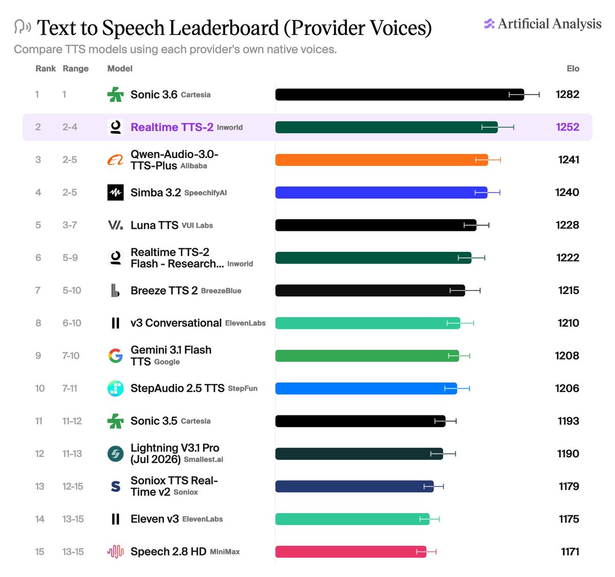 Text to Speech Leaderboard (Provider Voices)
Rank Range Model Elo
1 1 Sonic 3.6 Cartesia 1282
2 2-4 Realtime TTS-2 Inworld 1252
3 2-5 Qwen-Audio-3.0-TTS-Plus Alibaba 1241
4 2-5 Simba 3.2 SpeechifyAI 1240
5 3-7 Luna TTS VUI Labs 1228
6 5-9 Realtime TTS-2 Flash - Research... Inworld 1222
7 5-10 Breeze TTS 2 BreezeBlue 1215
8 6-10 v3 Conversational ElevenLabs 1210
9 7-10 Gemini 3.1 Flash TTS Google 1208
10 7-11 StepAudio 2.5 TTS StepFun 1206
11 11-12 Sonic 3.5 Cartesia 1193
12 11-13 Lightning V3.1 Pro (Jul 2026) Smallest.ai 1190
13 12-15 Soniox TTS Real-Time v2 Soniox 1179
14 13-15 Eleven v3 ElevenLabs 1175
15 13-15 Speech 2.8 HD MiniMax 1171