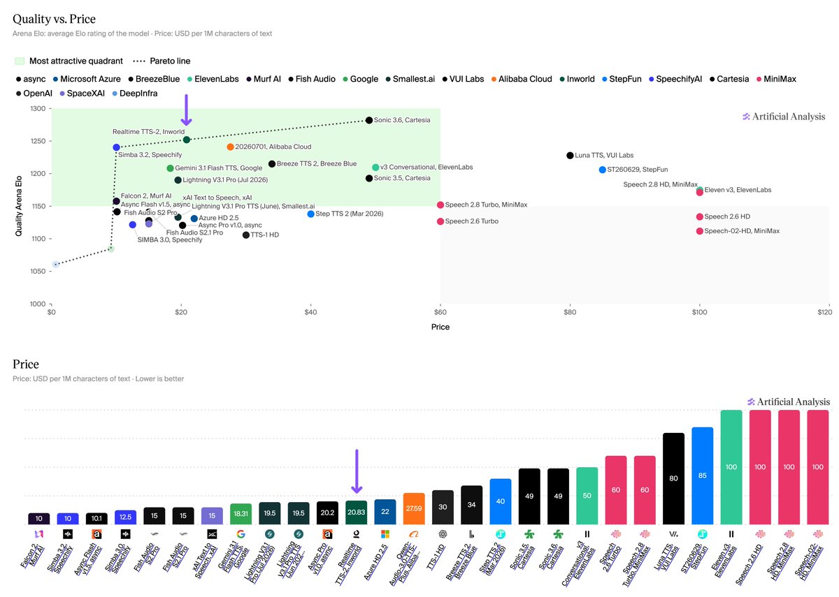 Quality vs. Price; Arena Elo: average Elo rating of the model · Price: USD per 1M characters of text; Price: USD per 1M characters of text · Lower is better; Artificial Analysis