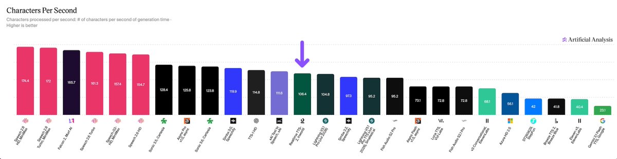 Characters Per Second; Characters processed per second: # of characters per second of generation time. Higher is better; Artificial Analysis; Speech 2.8 HD, MiniMax 174.4; Speech 2.8 Turbo, MiniMax 172; Falcon 2, Murf AI 165.7; Speech 2.8 Turbo 161.3; Speech-02-HD, MiniMax 157.4; Speech 2.8 HD 154.7; Sonic 3.5, Cartesia 128.4; Async Pro v1.0, async 125.8; Sonic 3.6, Speechify 123.8; TTS-1 HD 119.9; xAI Text to Speech, xAI 114.8; Realtime TTS-2, Inworld 111.6; Lightning V3.1 Pro (Jul 2026) 106.4; Simba 3.2, Speechify 104.8; Lightning V3.1 Pro TTS (Jun 2026), Smallest.ai 97.3; Fish Audio S2 Pro 95.2; Async Flash v1.5, async 95.2; Luna TTS, VUI Labs 73.1; Fish Audio S2.1 Pro 72.8; v3 Conversational, ElevenLabs 72.8; Azure HD 2.5 68.1; ST260629, StepFun 56.1; Breeze TTS 2, Breeze Blue 42; Eleven v3, ElevenLabs 41.8; Gemini 3.1 Flash TTS, Google 40.4