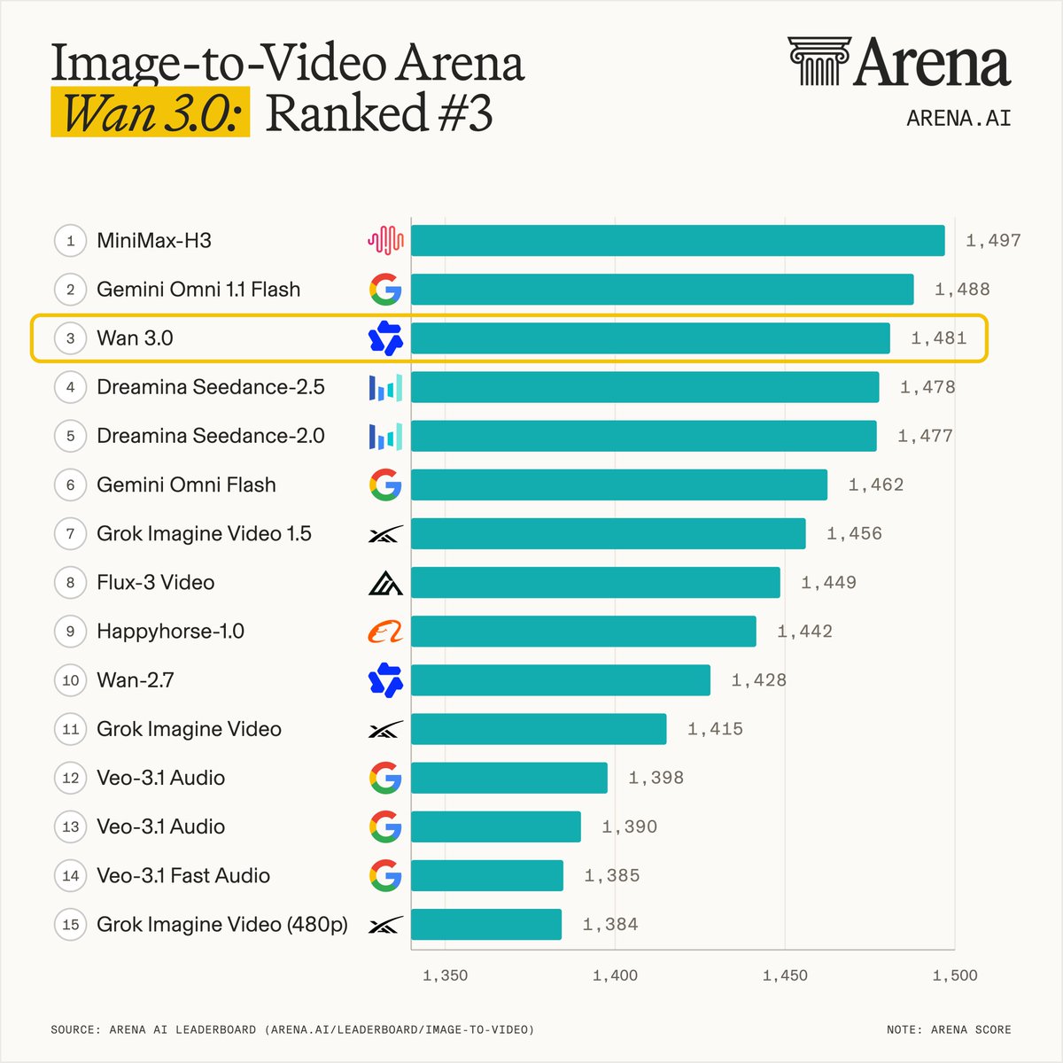 Image-to-Video Arena
Wan 3.0: Ranked #3
1 MiniMax-H3 1,497
2 Gemini Omni 1.1 Flash 1,488
3 Wan 3.0 1,481
4 Dreamina Seedance-2.5 1,478
5 Dreamina Seedance-2.0 1,477
6 Gemini Omni Flash 1,462
7 Grok Imagine Video 1.5 1,456
8 Flux-3 Video 1,449
9 Happyhorse-1.0 1,442
10 Wan-2.7 1,428
11 Grok Imagine Video 1,415
12 Veo-3.1 Audio 1,398
13 Veo-3.1 Audio 1,390
14 Veo-3.1 Fast Audio 1,385
15 Grok Imagine Video (480p) 1,384