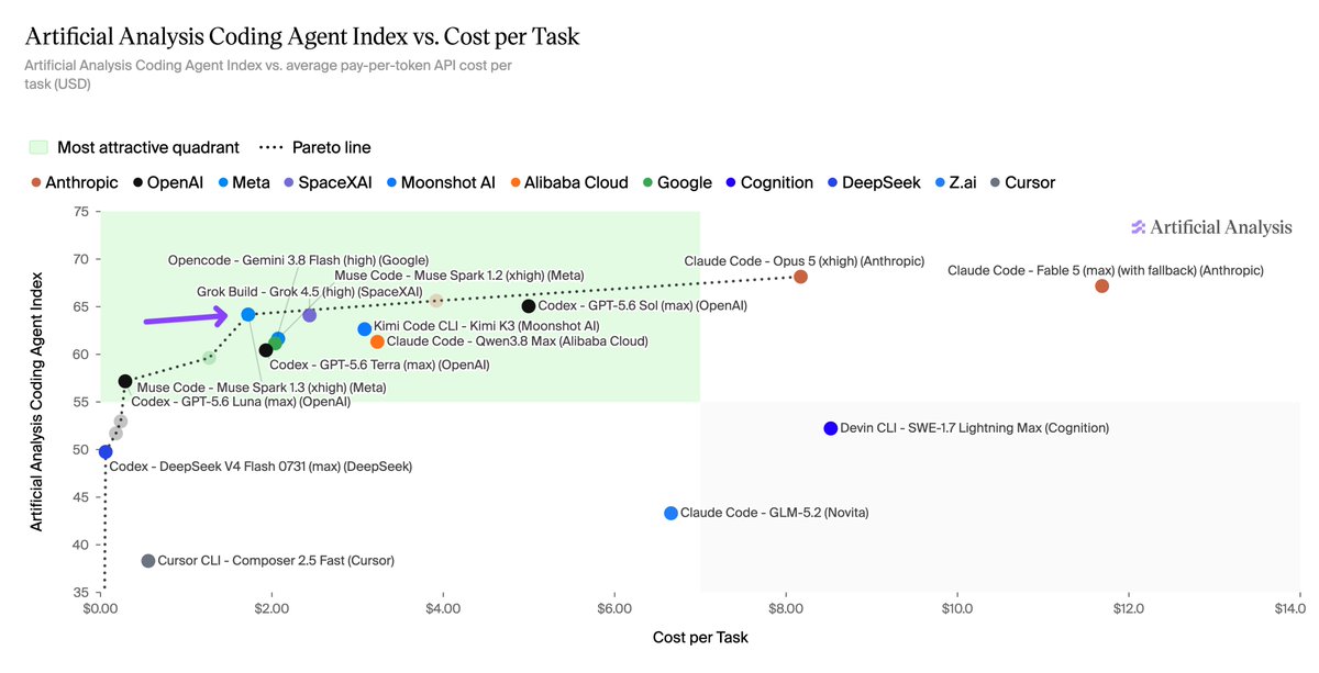 Artificial Analysis Coding Agent Index vs. Cost per Task
Artificial Analysis Coding Agent Index vs. average pay-per-token API cost per task (USD)
Most attractive quadrant
Pareto line
Anthropic
OpenAI
Meta
SpaceXAI
Moonshot AI
Alibaba Cloud
Google
Cognition
DeepSeek
Z.ai
Cursor
Opencode - Gemini 3.8 Flash (high) (Google)
Claude Code - Opus 5 (xhigh) (Anthropic)
Claude Code - Fable 5 (max) (with fallback) (Anthropic)
Grok Build - Grok 4.5 (high) (SpaceXAI)
Muse Code - Muse Spark 1.2 (xhigh) (Meta)
Codex - GPT-5.6 Sol (max) (OpenAI)
Kimi Code CLI - Kimi K3 (Moonshot AI)
Claude Code - Qwen3.8 Max (Alibaba Cloud)
Codex - GPT-5.6 Terra (max) (OpenAI)
Muse Code - Muse Spark 1.3 (xhigh) (Meta)
Codex - GPT-5.6 Luna (max) (OpenAI)
Codex - DeepSeek V4 Flash 0731 (max) (DeepSeek)
Devin CLI - SWE-1.7 Lightning Max (Cognition)
Claude Code - GLM-5.2 (Novita)
Cursor CLI - Composer 2.5 Fast (Cursor)