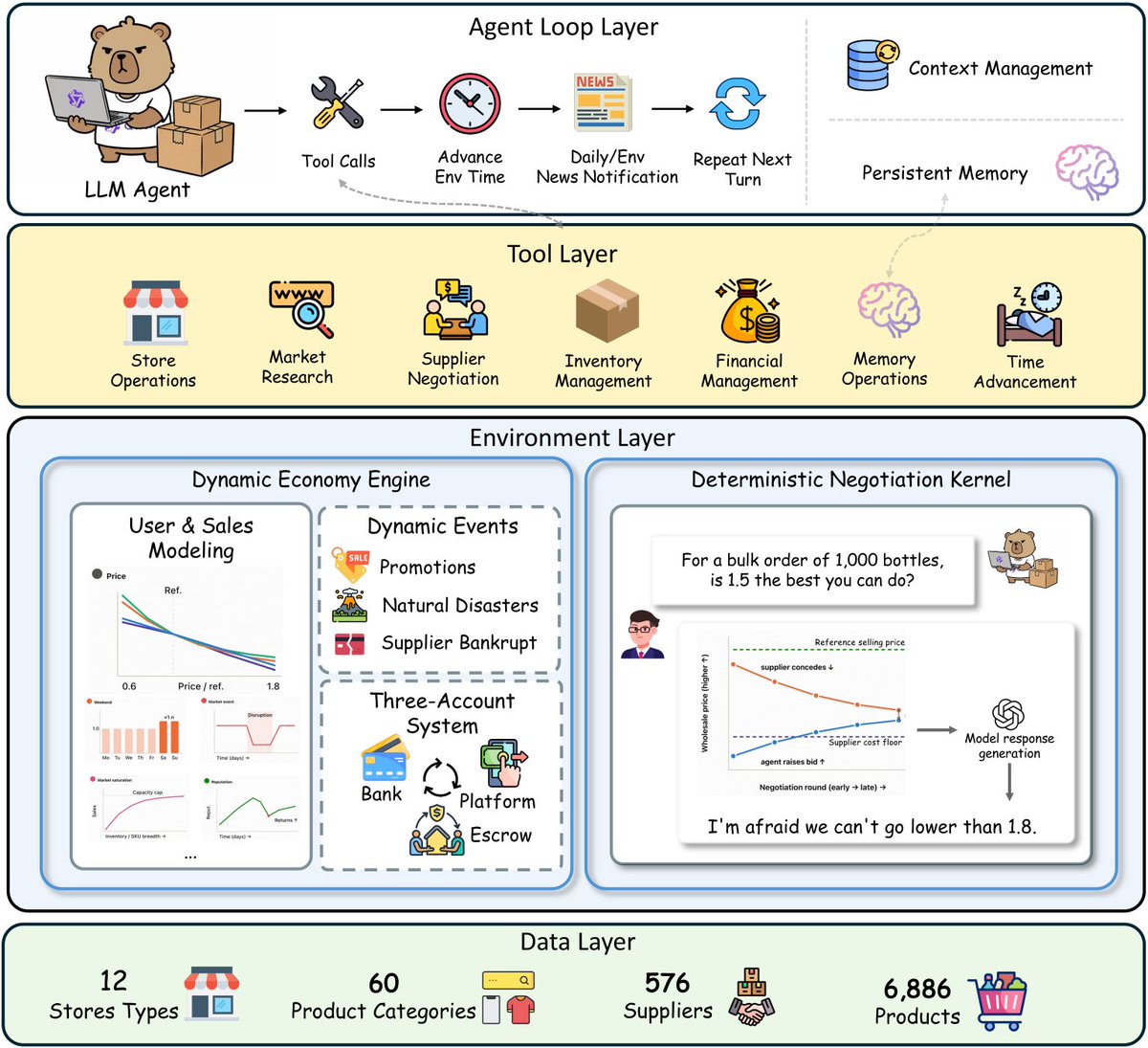Agent Loop Layer, Tool Layer, Environment Layer, Dynamic Economy Engine, Deterministic Negotiation Kernel, Data Layer, 12 Stores Types, 60 Product Categories, 576 Suppliers, 6,886 Products