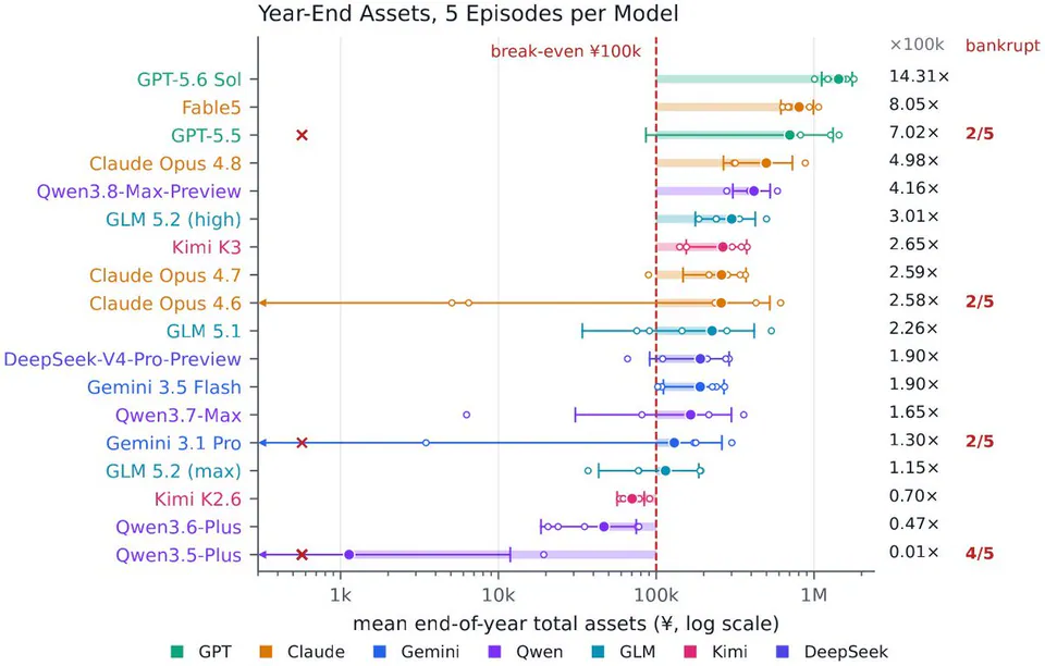 Year-End Assets, 5 Episodes per Model; break-even ¥100k; bankrupt; GPT-5.6 Sol 14.31x; Fable5 8.05x; GPT-5.5 7.02x 2/5; Claude Opus 4.8 4.98x; Qwen3.8-Max-Preview 4.16x; GLM 5.2 (high) 3.01x; Kimi K3 2.65x; Claude Opus 4.7 2.59x; Claude Opus 4.6 2.58x 2/5; GLM 5.1 2.26x; DeepSeek-V4-Pro-Preview 1.90x; Gemini 3.5 Flash 1.90x; Qwen3.7-Max 1.65x; Gemini 3.1 Pro 1.30x 2/5; GLM 5.2 (max) 1.15x; Kimi K2.6 0.70x; Qwen3.6-Plus 0.47x; Qwen3.5-Plus 0.01x 4/5; mean end-of-year total assets (¥, log scale)