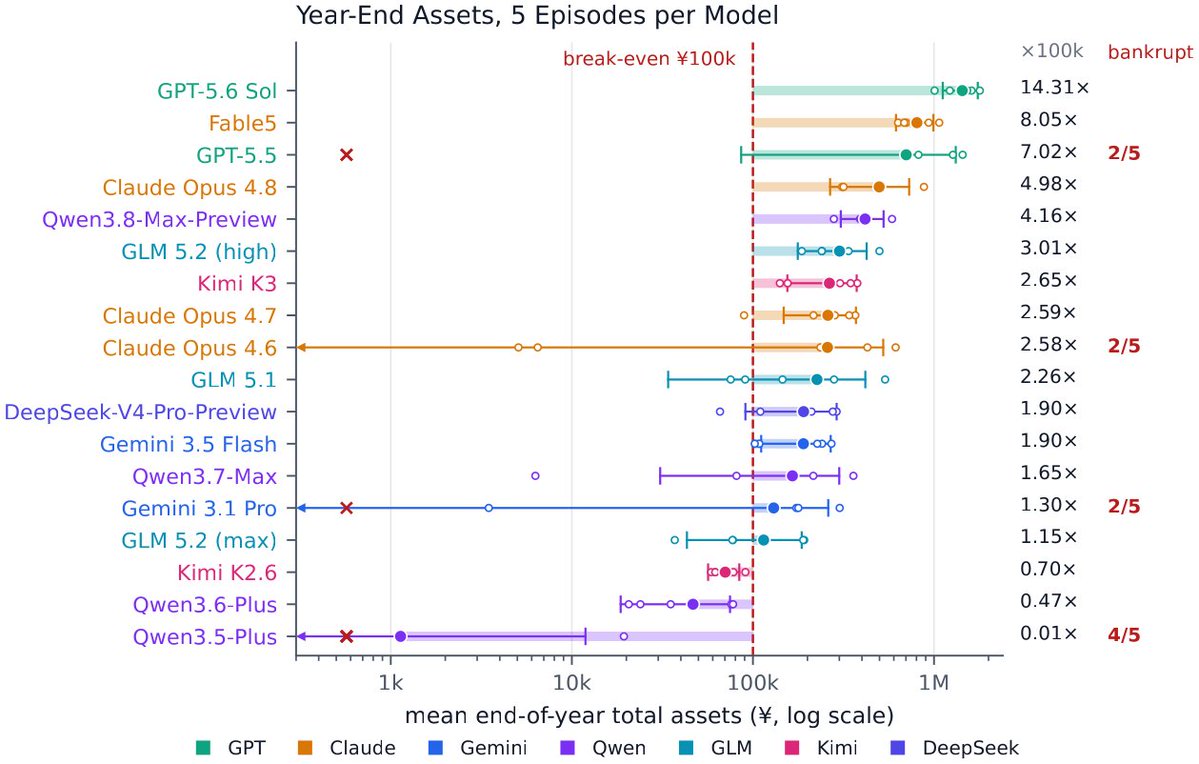 Year-End Assets, 5 Episodes per Model; break-even ¥100k; bankrupt; GPT-5.6 Sol 14.31x; Fable5 8.05x; GPT-5.5 7.02x 2/5; Claude Opus 4.8 4.98x; Qwen3.8-Max-Preview 4.16x; GLM 5.2 (high) 3.01x; Kimi K3 2.65x; Claude Opus 4.7 2.59x; Claude Opus 4.6 2.58x 2/5; GLM 5.1 2.26x; DeepSeek-V4-Pro-Preview 1.90x; Gemini 3.5 Flash 1.90x; Qwen3.7-Max 1.65x; Gemini 3.1 Pro 1.30x 2/5; GLM 5.2 (max) 1.15x; Kimi K2.6 0.70x; Qwen3.6-Plus 0.47x; Qwen3.5-Plus 0.01x 4/5; mean end-of-year total assets (¥, log scale)