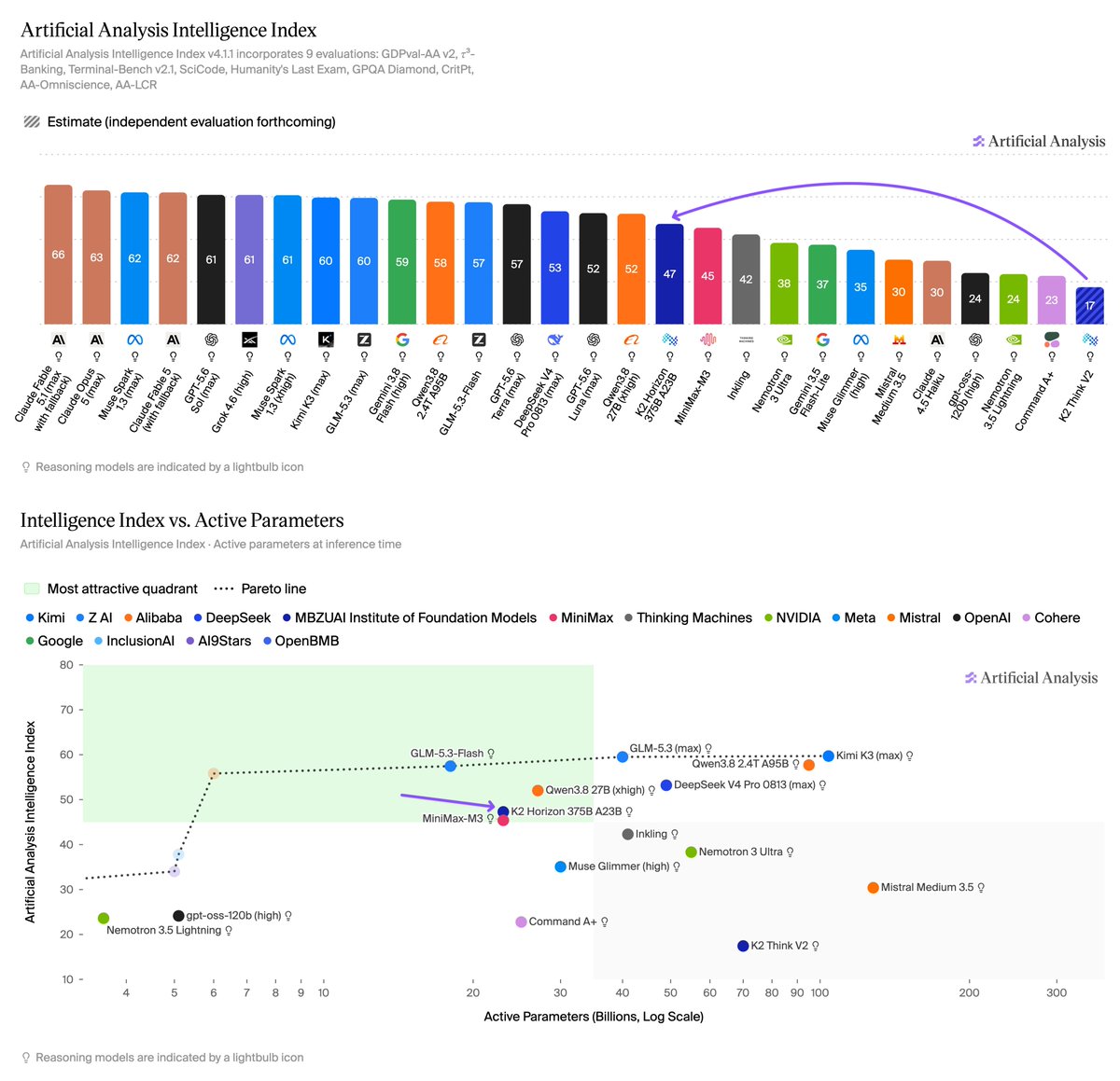 Artificial Analysis Intelligence Index v4.1.1 incorporates 9 evaluations: GDPval-AA v2, τ³-Banking, Terminal-Bench v2.1, SciCode, Humanity's Last Exam, GPQA Diamond, CritPt, AA-Omniscience, AA-LCR