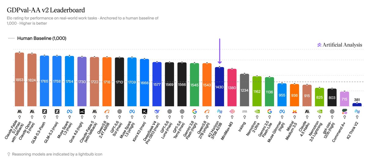 GDPval-AA v2 Leaderboard
Elo rating for performance on real-world work tasks · Anchored to a human baseline of 1,000 · Higher is better
Human Baseline (1,000)
Artificial Analysis